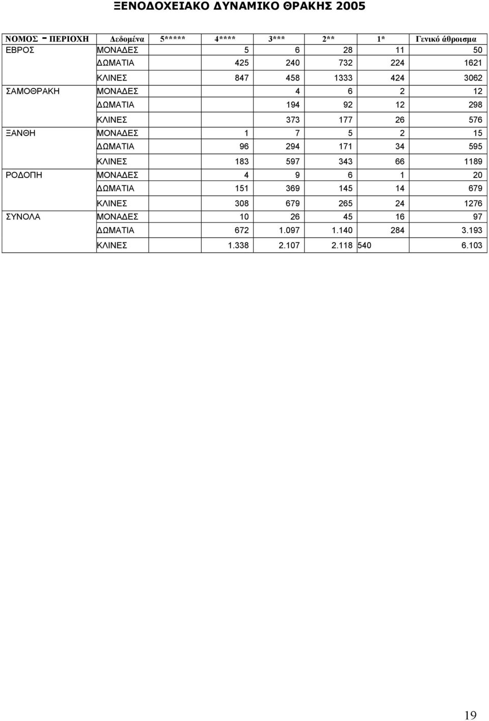 ΞΑΝΘΗ ΜΟΝΑΔΕΣ 1 7 5 2 15 ΔΩΜΑΤΙΑ 96 294 171 34 595 ΚΛΙΝΕΣ 183 597 343 66 1189 ΡΟΔΟΠΗ ΜΟΝΑΔΕΣ 4 9 6 1 20 ΔΩΜΑΤΙΑ 151 369 145 14