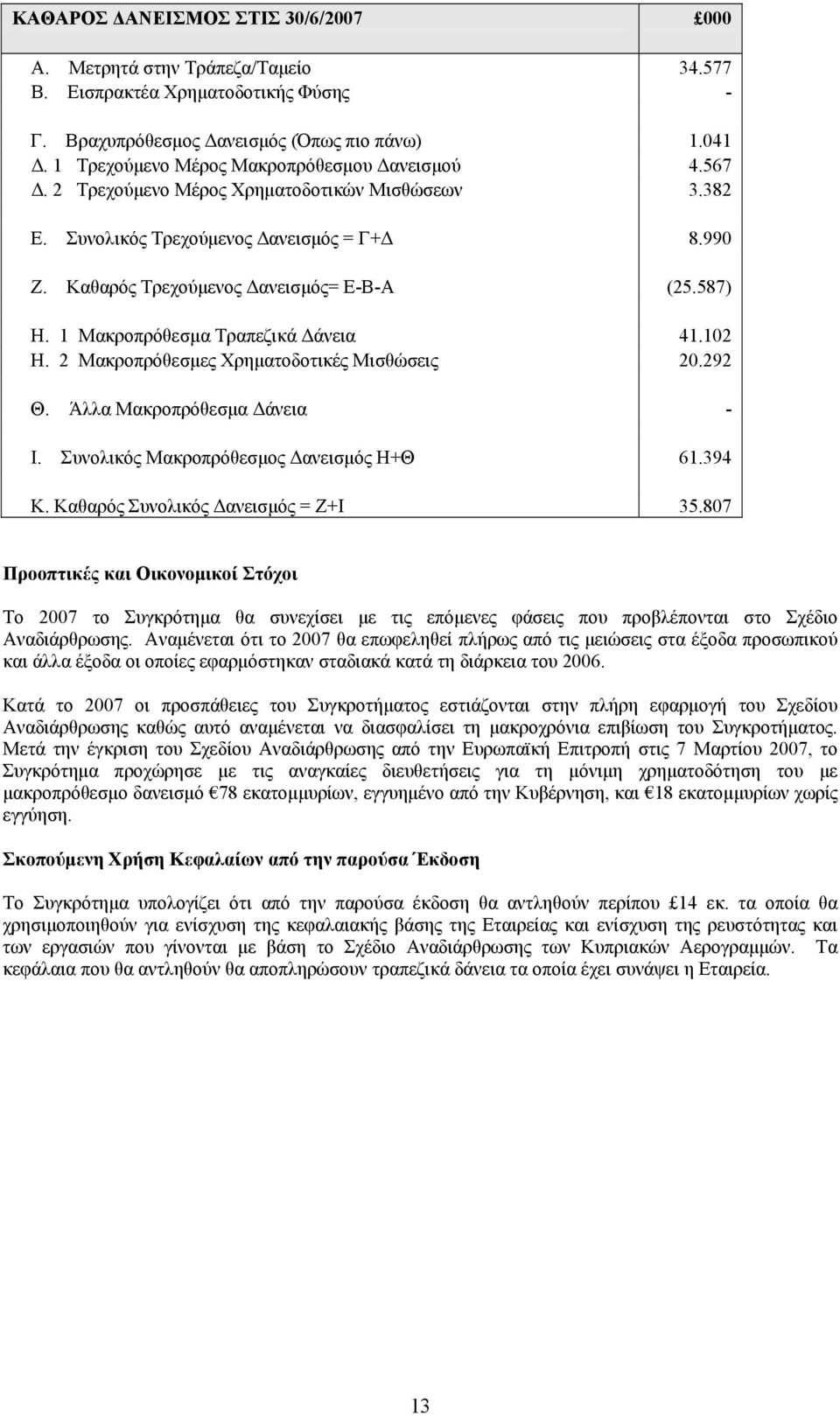 587) Η. 1 Μακροπρόθεσμα Τραπεζικά Δάνεια 41.102 Η. 2 Μακροπρόθεσμες Χρηματοδοτικές Μισθώσεις 20.292 Θ. Άλλα Μακροπρόθεσμα Δάνεια - Ι. Συνολικός Μακροπρόθεσμος Δανεισμός Η+Θ 61.394 Κ.