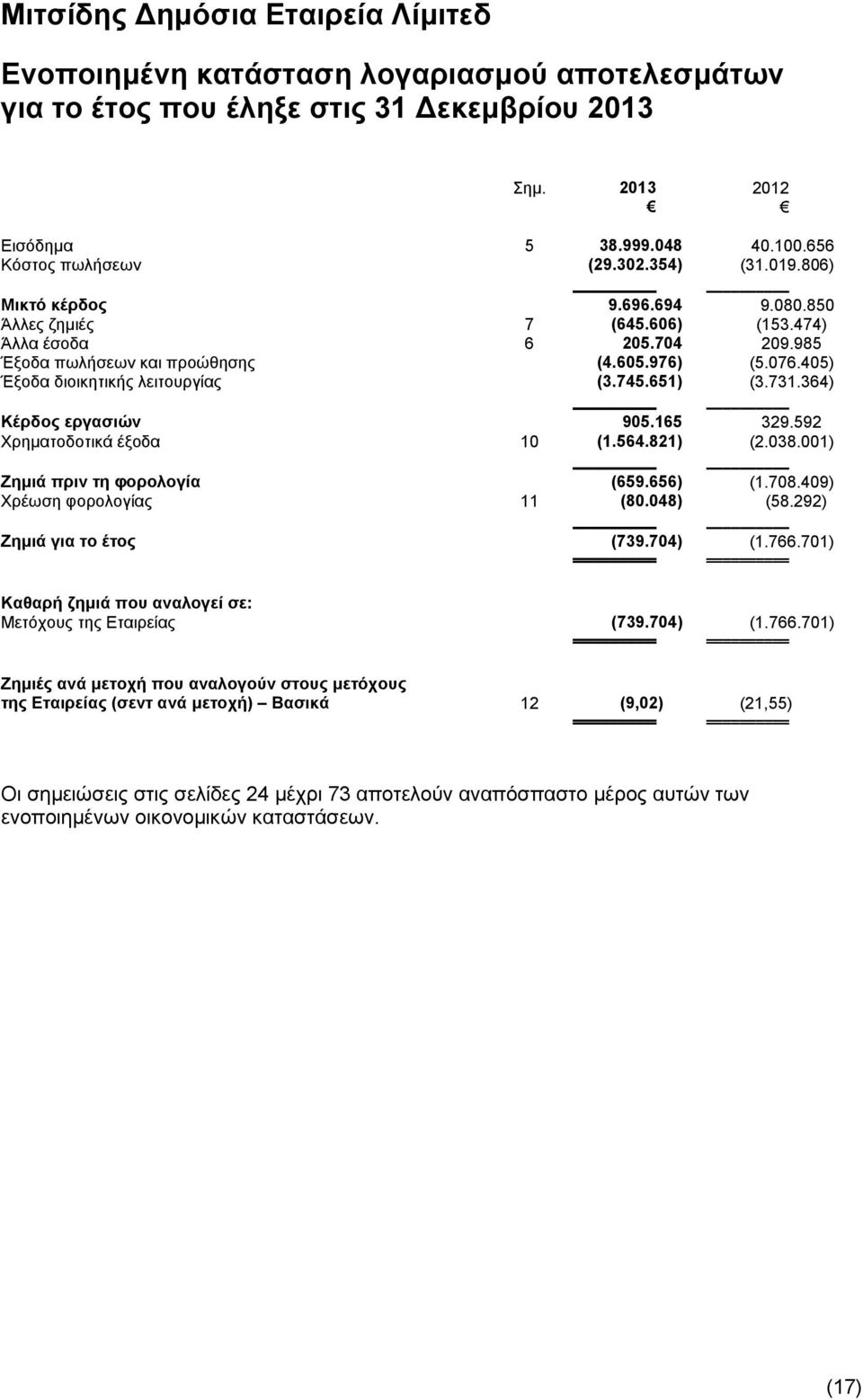 364) Κέρδος εργασιών 905.165 329.592 Χρηματοδοτικά έξοδα 10 (1.564.821) (2.038.001) Ζημιά πριν τη φορολογία (659.656) (1.708.409) Χρέωση φορολογίας 11 (80.048) (58.292) Ζημιά για το έτος (739.704) (1.