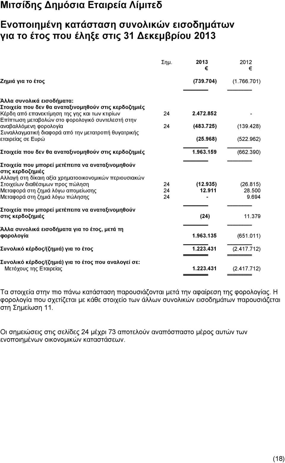 852 - Επίπτωση μεταβολών στο φορολογικό συντελεστή στην αναβαλλόμενη φορολογία 24 (483.725) (139.428) Συναλλαγματική διαφορά από την μετατροπή θυγατρικής εταιρείας σε Ευρώ (25.968) (522.