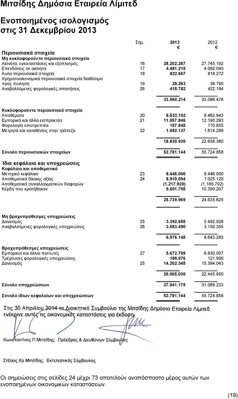 790 Αναβαλλόμενες φορολογικές απαιτήσεις 26 418.782 422.184 33.950.214 33.086.478 Κυκλοφορούντα περιουσιακά στοιχεία Αποθέματα 20 6.533.102 8.462.943 Εμπορικά και άλλα εισπρακτέα 21 11.057.846 12.190.