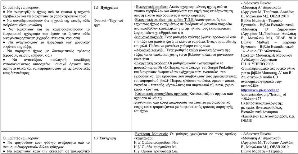 παράγουν ήχους με διαφορετικούς τρόπους (κρούουν, σείουν, τρίβουν, κ.ά.) Να αναπτύξουν οικολογική συνείδηση κατασκευάζοντας αυτοσχέδια μουσικά όργανα από άχρηστα υλικά και να πειραματιστούν με τις ακουστικές τους δυνατότητες 1.