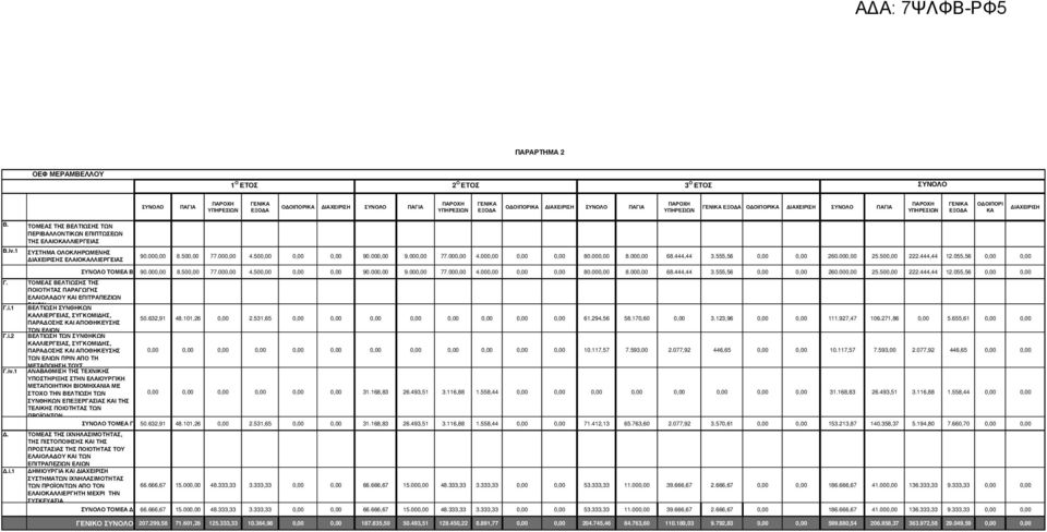 ΤΟΜΕΑΣ ΤΗΣ ΒΕΛΤΙΩΣΗΣ ΤΩΝ ΠΕΡΙΒΑΛΛΟΝΤΙΚΩΝ ΕΠΙΠΤΩΣΕΩΝ ΤΗΣ ΕΛΑΙΟΚΑΛΛΙΕΡΓΕΙΑΣ B.iv.1 ΣΥΣΤΗΜΑ ΟΛΟΚΛΗΡΩΜΕΝΗΣ ΙΑΧΕΙΡΙΣΗΣ ΕΛΑΙΟΚΑΛΛΙΕΡΓΕΙΑΣ 90.000,00 8.500,00 77.000,00 4.500,00 0,00 0,00 90.000,00 9.