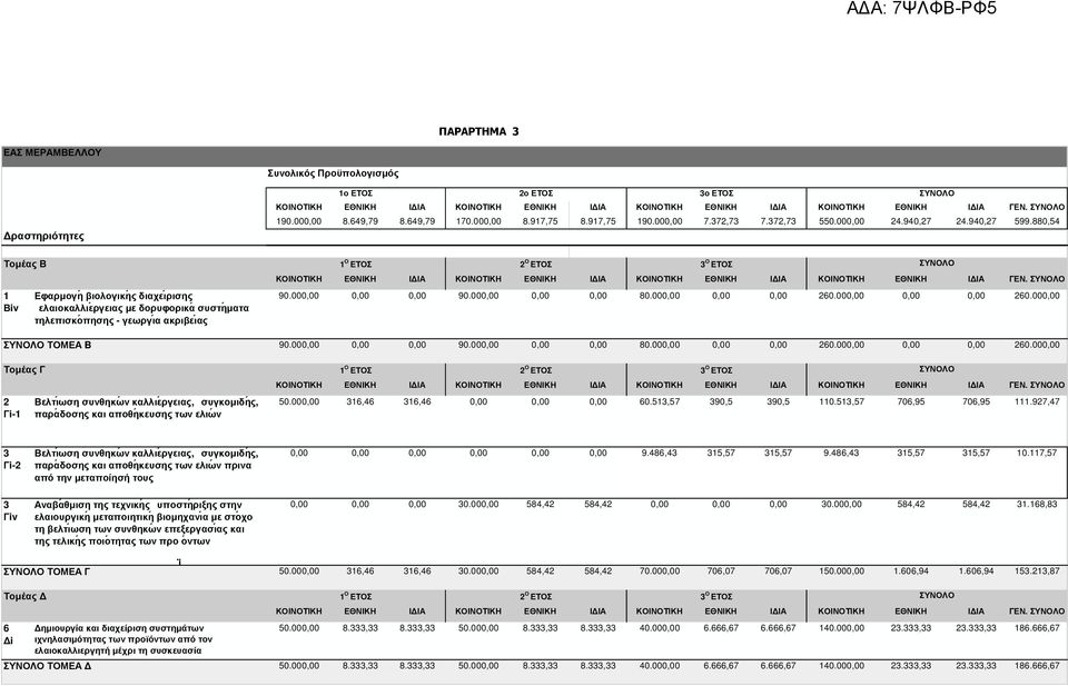 880,54 Τοµέας Β 1 Ο ΕΤΟΣ 2 Ο ΕΤΟΣ 1 Βiv Εφαρµογη βιολογικη ς διαχει ρισης ελαιοκαλλιε ργειας µε δορυφορικα συστη µατα τηλεπισκο πησης - γεωργία ακριβείας ΚΟΙΝΟΤΙΚΗ ΕΘΝΙΚΗ Ι ΙΑ ΚΟΙΝΟΤΙΚΗ ΕΘΝΙΚΗ Ι ΙΑ