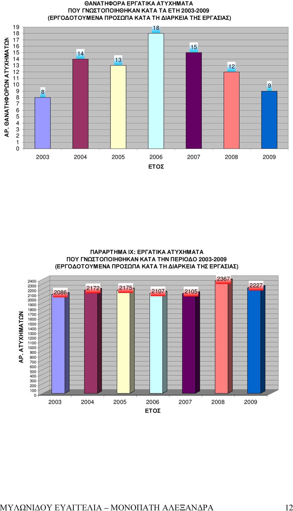 ΚΑΤΑ ΤΗΝ ΠΕΡΙΟ Ο 2003-2009 (ΕΡΓΟ ΟΤΟΥΜΕΝΑ ΠΡΟΣΩΠΑ ΚΑΤΑ ΤΗ ΙΑΡΚΕΙΑ ΤΗΣ ΕΡΓΑΣΙΑΣ) ΑΡ.