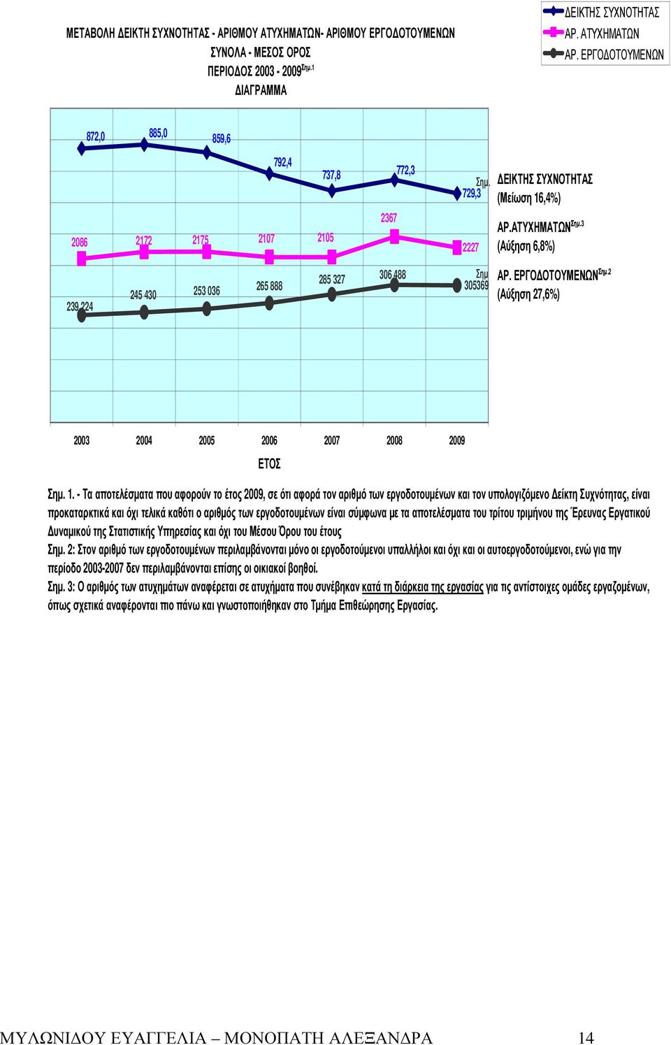 3 (Αύξηση 6,8%) 239 224 245 430 253 036 265 888 285 327 306 488 Σηµ 305369 ΑΡ. ΕΡΓΟ ΟΤΟΥΜΕΝΩΝ Σηµ.2 (Αύξηση 27,6%) 2003 2004 2005 2006 2007 2008 2009 ΕΤΟΣ Σηµ. 1.