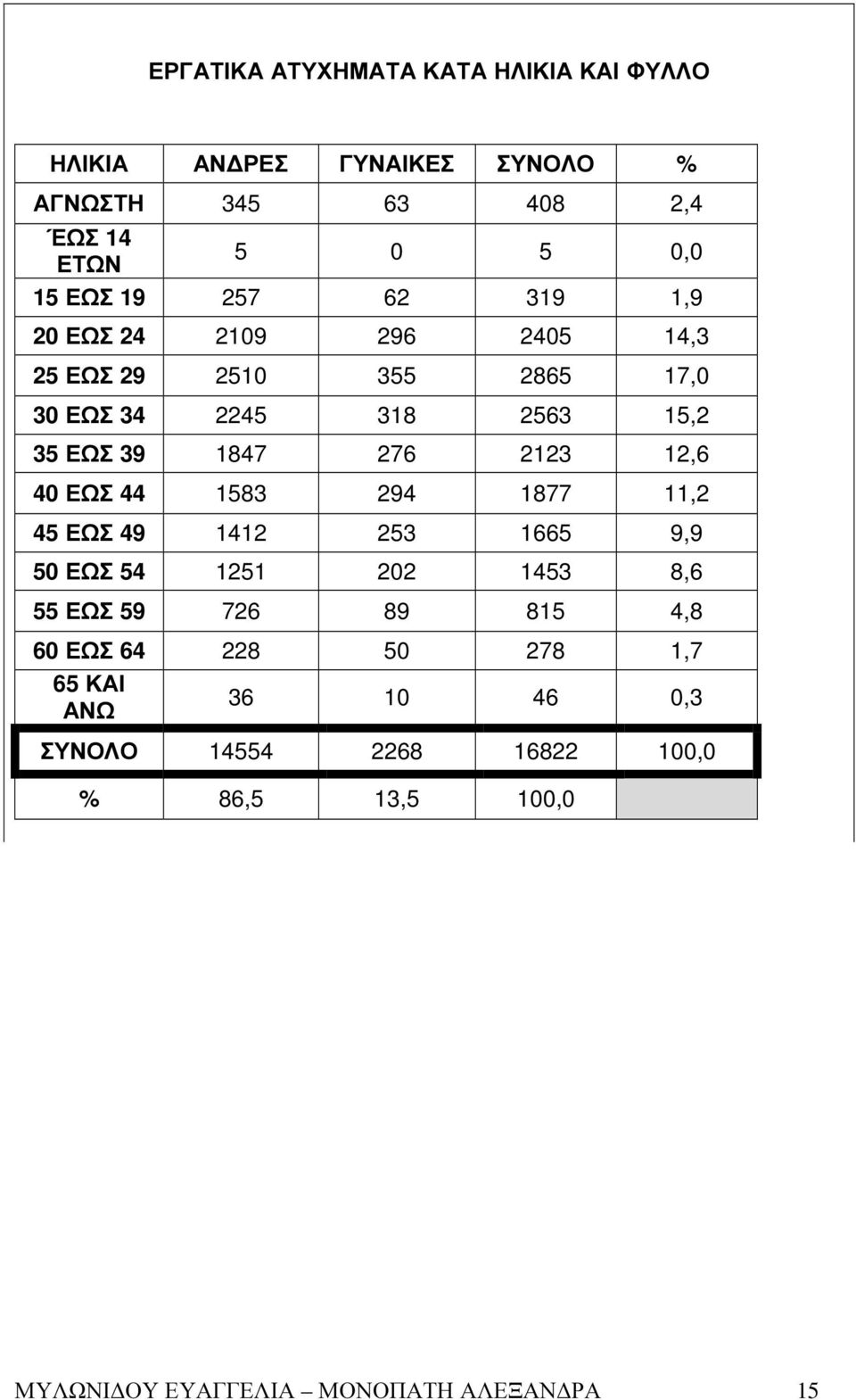 2123 12,6 40 ΕΩΣ 44 1583 294 1877 11,2 45 ΕΩΣ 49 1412 253 1665 9,9 50 ΕΩΣ 54 1251 202 1453 8,6 55 ΕΩΣ 59 726 89 815 4,8 60 ΕΩΣ