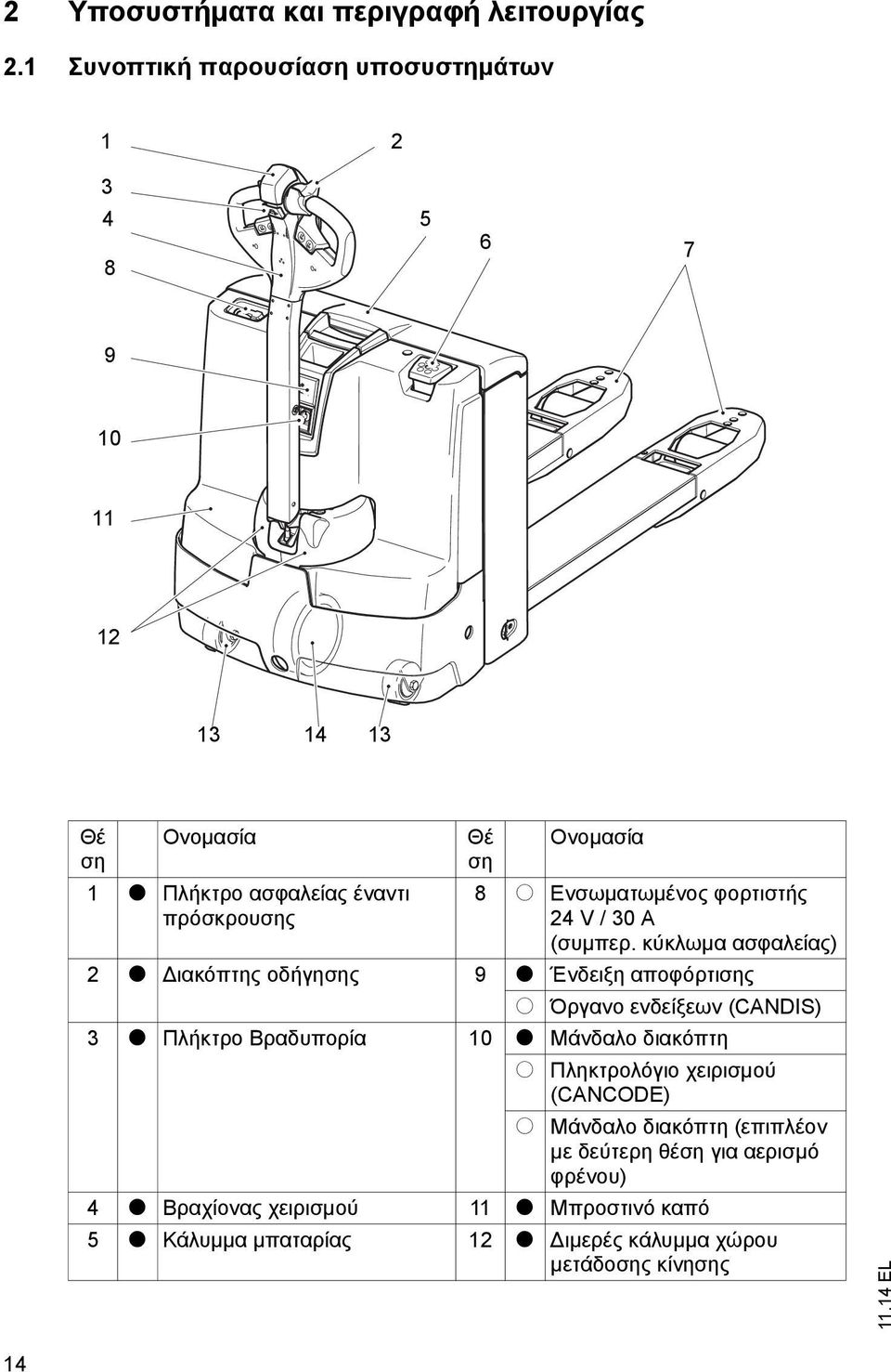 o Ενσωματωμένος φορτιστής 24 V / 30 A (συμπερ.