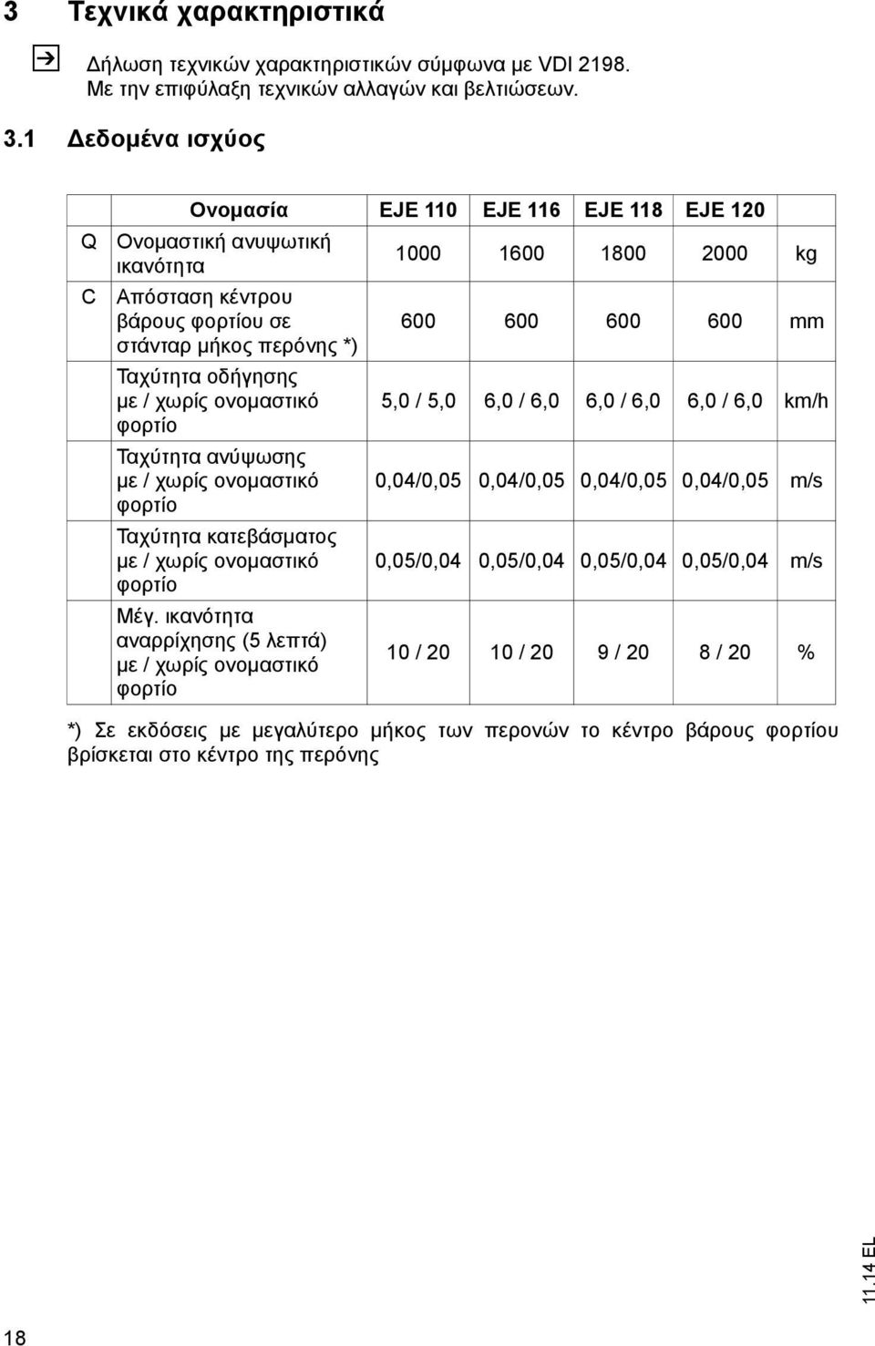 Ταχύτητα ανύψωσης με / χωρίς ονομαστικό φορτίο Ταχύτητα κατεβάσματος με / χωρίς ονομαστικό φορτίο Μέγ.