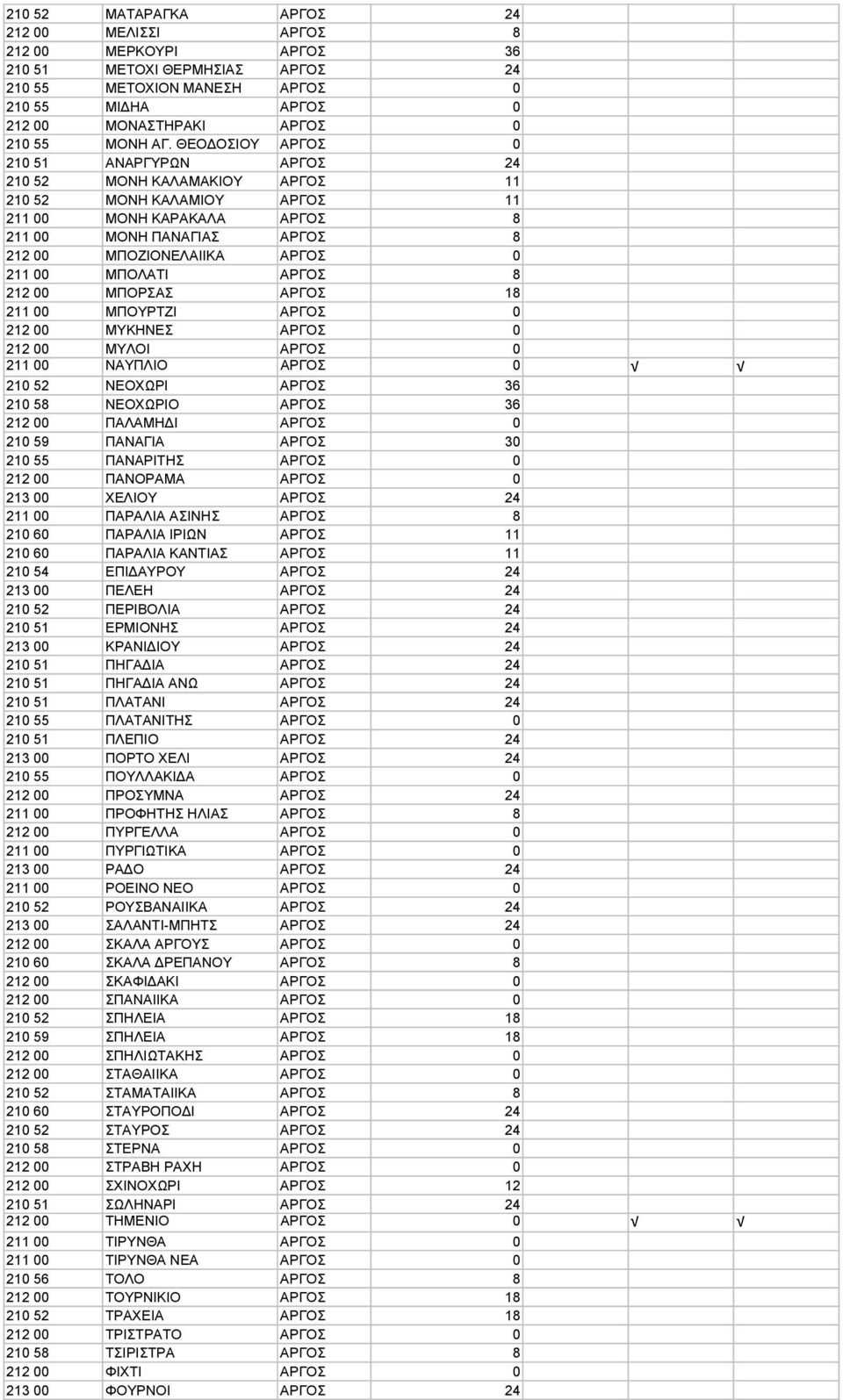 211 00 ΜΠΟΛΑΤΙ ΑΡΓΟΣ 8 212 00 ΜΠΟΡΣΑΣ ΑΡΓΟΣ 18 211 00 ΜΠΟΥΡΤΖΙ ΑΡΓΟΣ 0 212 00 ΜΥΚΗΝΕΣ ΑΡΓΟΣ 0 212 00 ΜΥΛΟΙ ΑΡΓΟΣ 0 211 00 ΝΑΥΠΛΙΟ ΑΡΓΟΣ 0 210 52 ΝΕΟΧΩΡΙ ΑΡΓΟΣ 36 210 58 ΝΕΟΧΩΡΙΟ ΑΡΓΟΣ 36 212 00