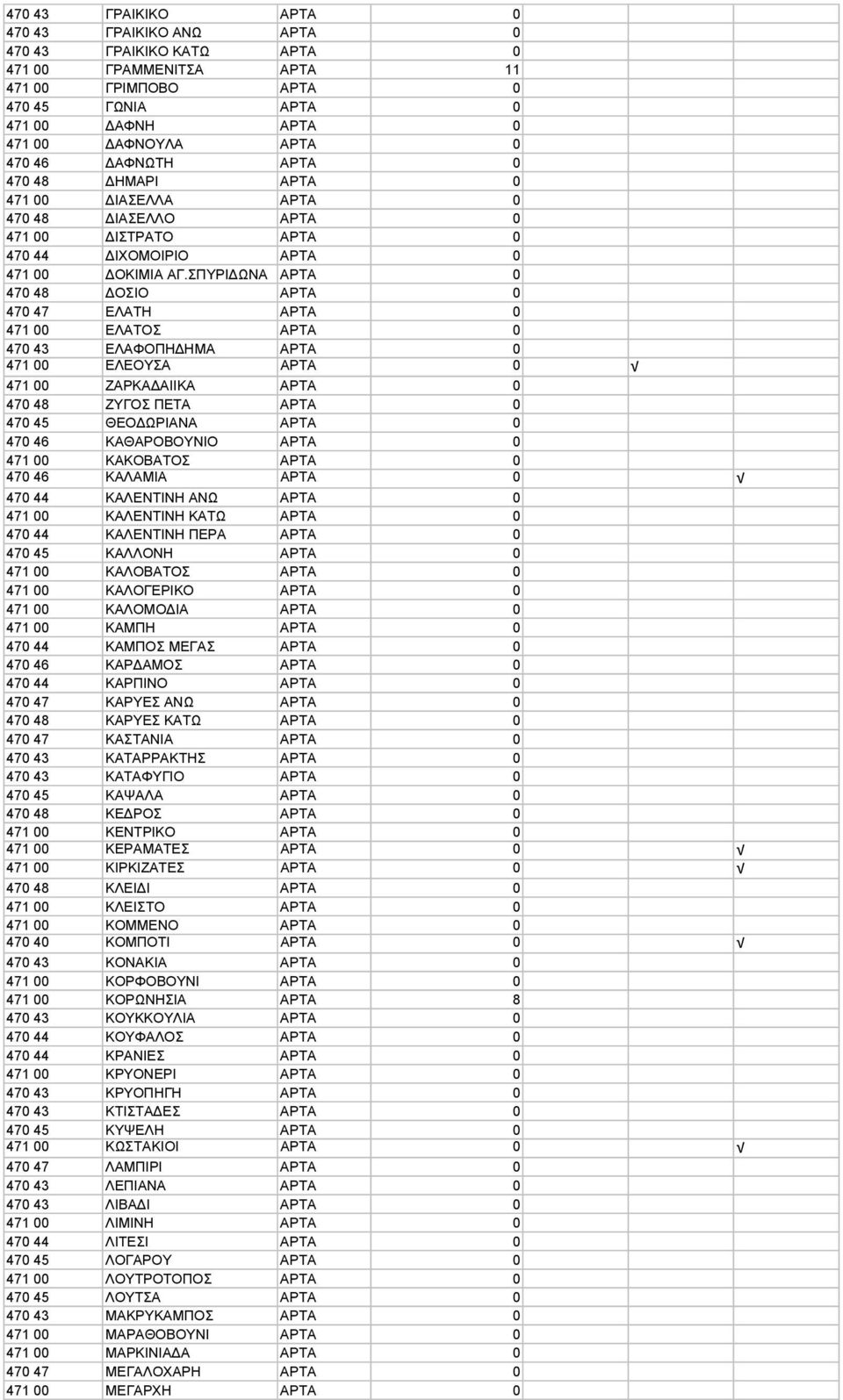 ΣΠΥΡΙ ΩΝΑ ΑΡΤΑ 0 470 48 ΟΣΙΟ ΑΡΤΑ 0 470 47 ΕΛΑΤΗ ΑΡΤΑ 0 471 00 ΕΛΑΤΟΣ ΑΡΤΑ 0 470 43 ΕΛΑΦΟΠΗ ΗΜΑ ΑΡΤΑ 0 471 00 ΕΛΕΟΥΣΑ ΑΡΤΑ 0 471 00 ΖΑΡΚΑ ΑΙΙΚΑ ΑΡΤΑ 0 470 48 ΖΥΓΟΣ ΠΕΤΑ ΑΡΤΑ 0 470 45 ΘΕΟ ΩΡΙΑΝΑ ΑΡΤΑ