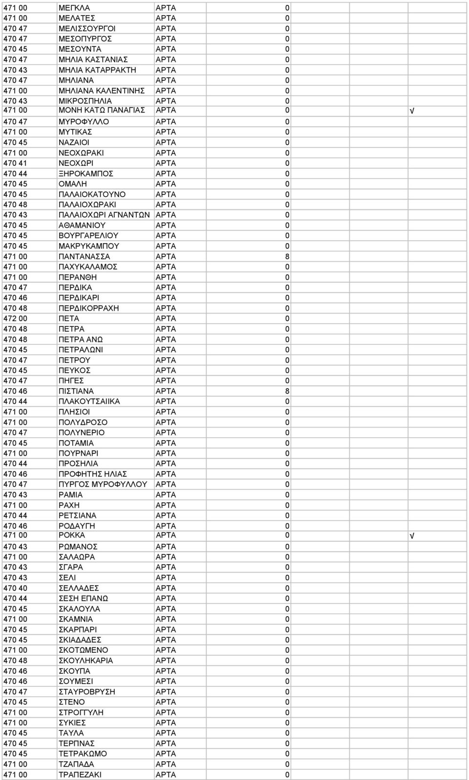 ΝΕΟΧΩΡΙ ΑΡΤΑ 0 470 44 ΞΗΡΟΚΑΜΠΟΣ ΑΡΤΑ 0 470 45 ΟΜΑΛΗ ΑΡΤΑ 0 470 45 ΠΑΛΑΙΟΚΑΤΟΥΝΟ ΑΡΤΑ 0 470 48 ΠΑΛΑΙΟΧΩΡΑΚΙ ΑΡΤΑ 0 470 43 ΠΑΛΑΙΟΧΩΡΙ ΑΓΝΑΝΤΩΝ ΑΡΤΑ 0 470 45 ΑΘΑΜΑΝΙΟΥ ΑΡΤΑ 0 470 45 ΒΟΥΡΓΑΡΕΛΙΟΥ ΑΡΤΑ 0