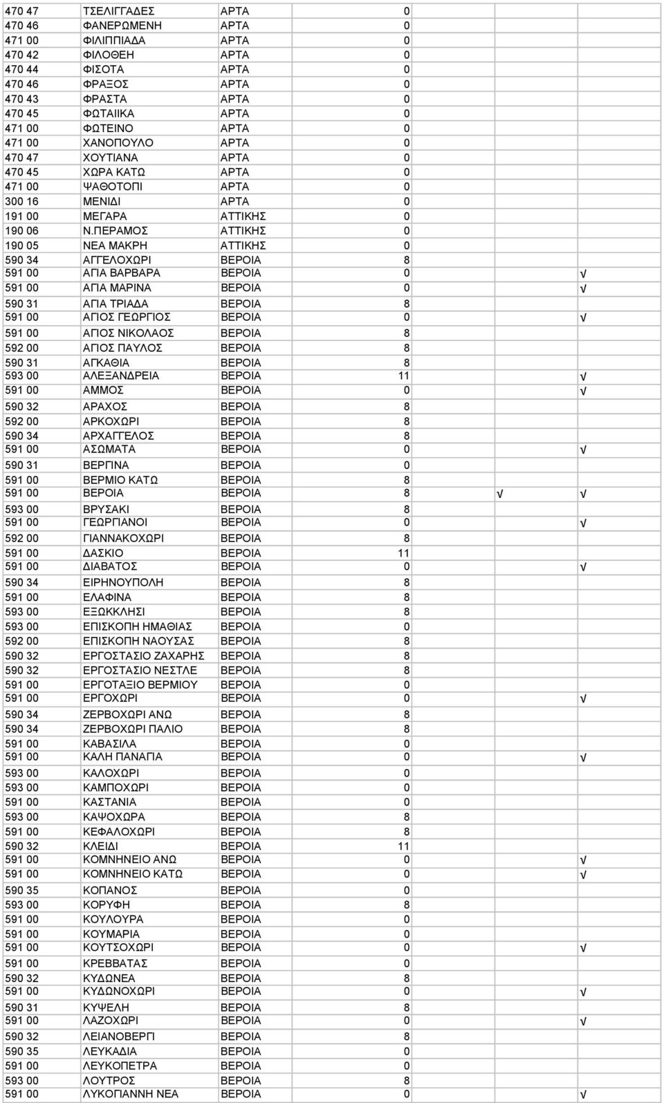 ΠΕΡΑΜΟΣ ΑΤΤΙΚΗΣ 0 190 05 ΝΕΑ ΜΑΚΡΗ ΑΤΤΙΚΗΣ 0 590 34 ΑΓΓΕΛΟΧΩΡΙ ΒΕΡΟΙΑ 8 591 00 ΑΓΙΑ ΒΑΡΒΑΡΑ ΒΕΡΟΙΑ 0 591 00 ΑΓΙΑ ΜΑΡΙΝΑ ΒΕΡΟΙΑ 0 590 31 ΑΓΙΑ ΤΡΙΑ Α ΒΕΡΟΙΑ 8 591 00 ΑΓΙΟΣ ΓΕΩΡΓΙΟΣ ΒΕΡΟΙΑ 0 591 00