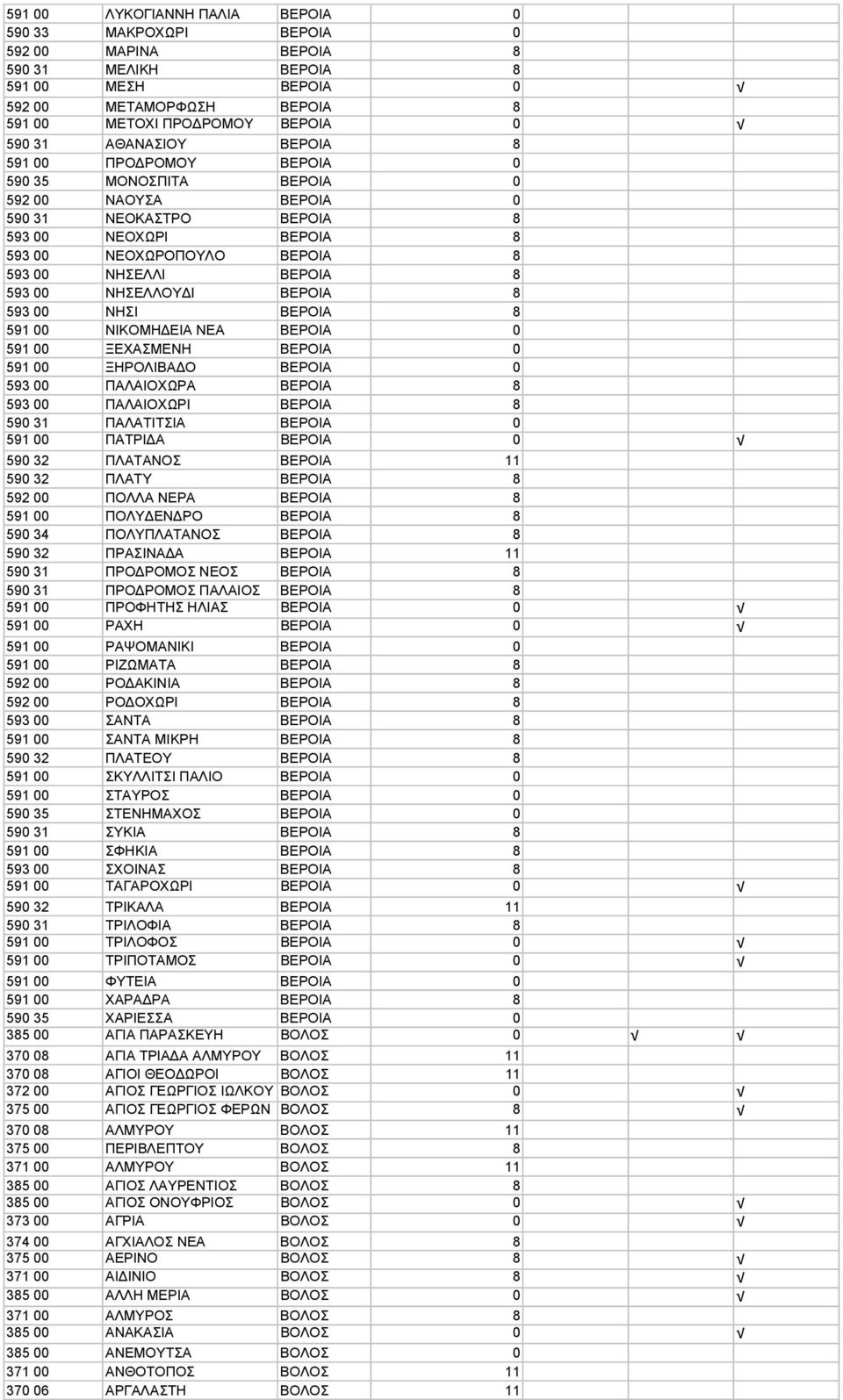 593 00 ΝΗΣΕΛΛΟΥ Ι ΒΕΡΟΙΑ 8 593 00 ΝΗΣΙ ΒΕΡΟΙΑ 8 591 00 ΝΙΚΟΜΗ ΕΙΑ ΝΕΑ ΒΕΡΟΙΑ 0 591 00 ΞΕΧΑΣΜΕΝΗ ΒΕΡΟΙΑ 0 591 00 ΞΗΡΟΛΙΒΑ Ο ΒΕΡΟΙΑ 0 593 00 ΠΑΛΑΙΟΧΩΡΑ ΒΕΡΟΙΑ 8 593 00 ΠΑΛΑΙΟΧΩΡΙ ΒΕΡΟΙΑ 8 590 31