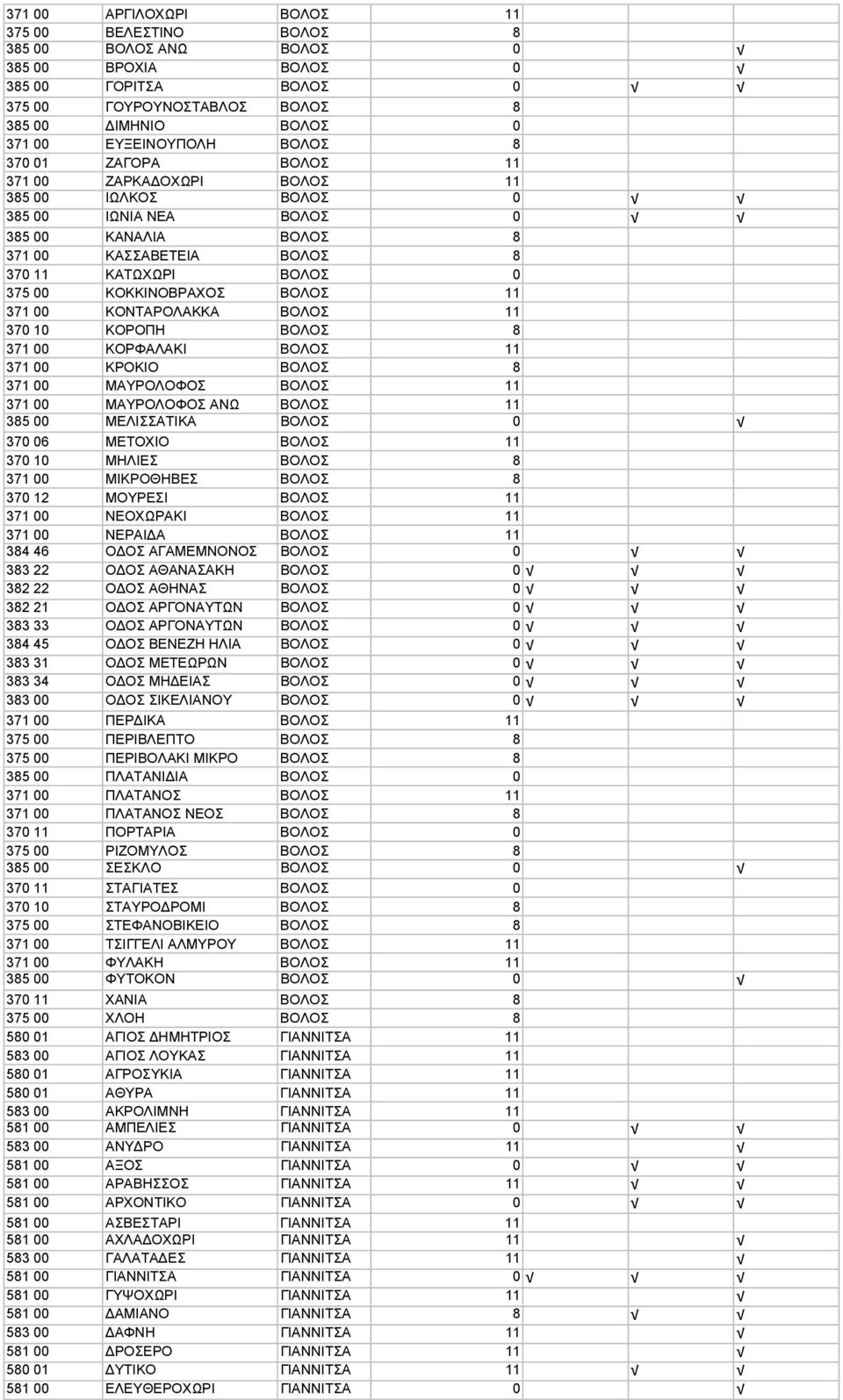 ΚΟΚΚΙΝΟΒΡΑΧΟΣ ΒΟΛΟΣ 11 371 00 ΚΟΝΤΑΡΟΛΑΚΚΑ ΒΟΛΟΣ 11 370 10 ΚΟΡΟΠΗ ΒΟΛΟΣ 8 371 00 ΚΟΡΦΑΛΑΚΙ ΒΟΛΟΣ 11 371 00 ΚΡΟΚΙΟ ΒΟΛΟΣ 8 371 00 ΜΑΥΡΟΛΟΦΟΣ ΒΟΛΟΣ 11 371 00 ΜΑΥΡΟΛΟΦΟΣ ΑΝΩ ΒΟΛΟΣ 11 385 00 ΜΕΛΙΣΣΑΤΙΚΑ