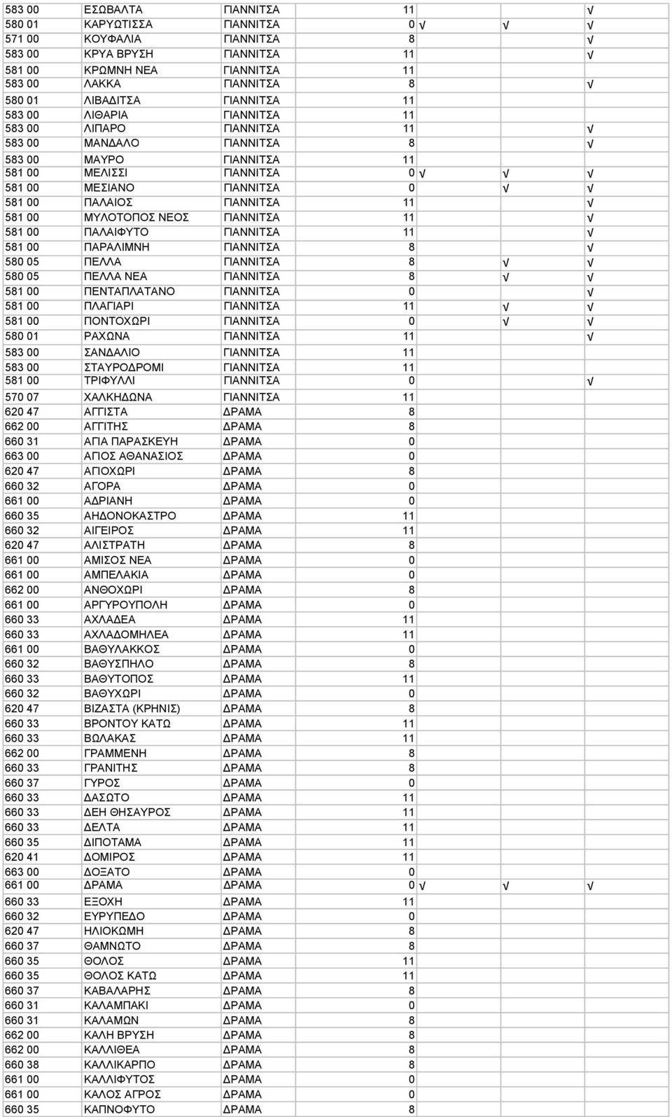 11 581 00 ΜΥΛΟΤΟΠΟΣ ΝΕΟΣ ΓΙΑΝΝΙΤΣΑ 11 581 00 ΠΑΛΑΙΦΥΤΟ ΓΙΑΝΝΙΤΣΑ 11 581 00 ΠΑΡΑΛΙΜΝΗ ΓΙΑΝΝΙΤΣΑ 8 580 05 ΠΕΛΛΑ ΓΙΑΝΝΙΤΣΑ 8 580 05 ΠΕΛΛΑ ΝΕΑ ΓΙΑΝΝΙΤΣΑ 8 581 00 ΠΕΝΤΑΠΛΑΤΑΝΟ ΓΙΑΝΝΙΤΣΑ 0 581 00 ΠΛΑΓΙΑΡΙ