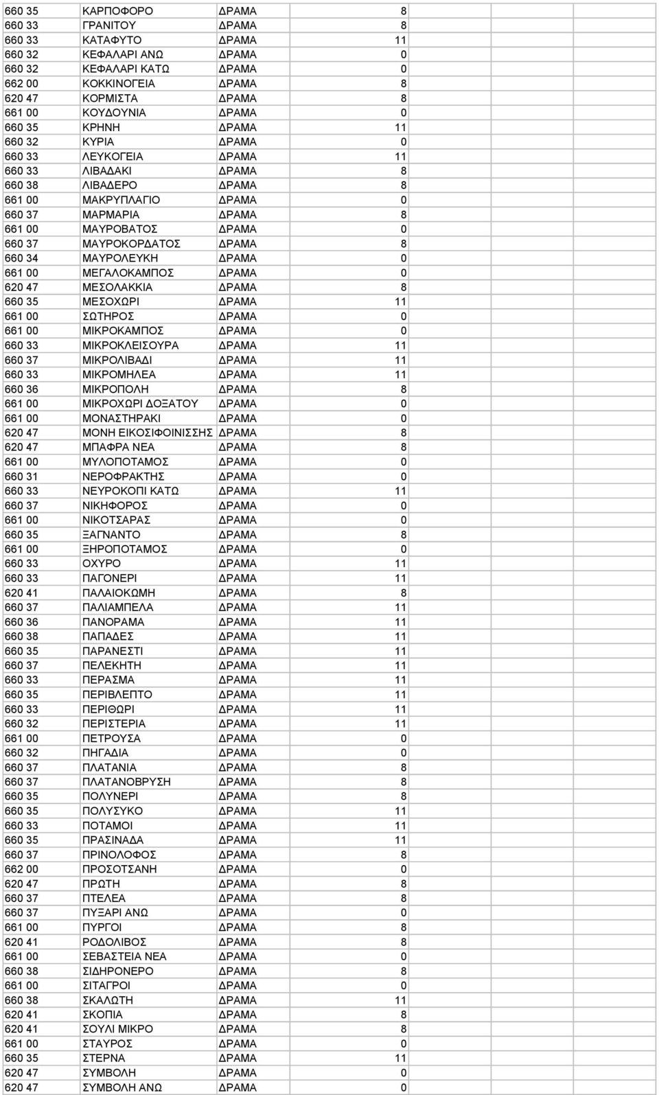 ΜΑΥΡΟΚΟΡ ΑΤΟΣ ΡΑΜΑ 8 660 34 ΜΑΥΡΟΛΕΥΚΗ ΡΑΜΑ 0 661 00 ΜΕΓΑΛΟΚΑΜΠΟΣ ΡΑΜΑ 0 620 47 ΜΕΣΟΛΑΚΚΙΑ ΡΑΜΑ 8 660 35 ΜΕΣΟΧΩΡΙ ΡΑΜΑ 11 661 00 ΣΩΤΗΡΟΣ ΡΑΜΑ 0 661 00 ΜΙΚΡΟΚΑΜΠΟΣ ΡΑΜΑ 0 660 33 ΜΙΚΡΟΚΛΕΙΣΟΥΡΑ ΡΑΜΑ 11