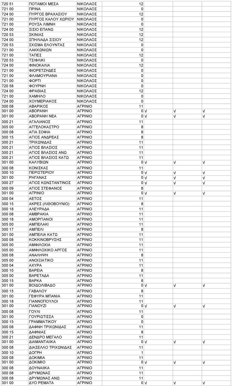 721 00 ΦΙΟΡΕΤΖΗ ΕΣ ΝΙΚΟΛΑΟΣ 0 721 00 ΦΛΑΜΟΥΡΙΑΝΑ ΝΙΚΟΛΑΟΣ 0 721 00 ΦΟΡΤΙ ΝΙΚΟΛΑΟΣ 0 720 58 ΦΟΥΡΝΗ ΝΙΚΟΛΑΟΣ 0 724 00 ΦΡΑΘΙΑΣ ΝΙΚΟΛΑΟΣ 12 721 00 ΧΑΜΗΛΟ ΝΙΚΟΛΑΟΣ 0 724 00 ΧΟΥΜΕΡΙΑΚΟΣ ΝΙΚΟΛΑΟΣ 0 300 08