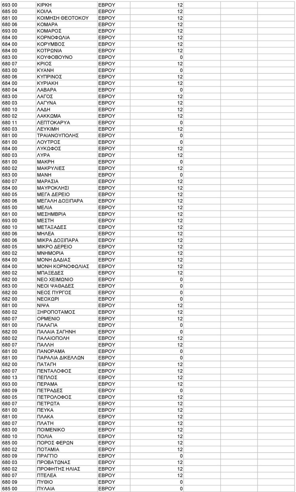 ΕΒΡΟΥ 12 680 02 ΛΑΚΚΩΜΑ ΕΒΡΟΥ 12 680 11 ΛΕΠΤΟΚΑΡΥΑ ΕΒΡΟΥ 0 680 03 ΛΕΥΚΙΜΗ ΕΒΡΟΥ 12 681 00 ΤΡΑΙΑΝΟΥΠΟΛΗΣ ΕΒΡΟΥ 0 681 00 ΛΟΥΤΡΟΣ ΕΒΡΟΥ 0 684 00 ΛΥΚΩΦΟΣ ΕΒΡΟΥ 12 680 03 ΛΥΡΑ ΕΒΡΟΥ 12 681 00 ΜΑΚΡΗ ΕΒΡΟΥ