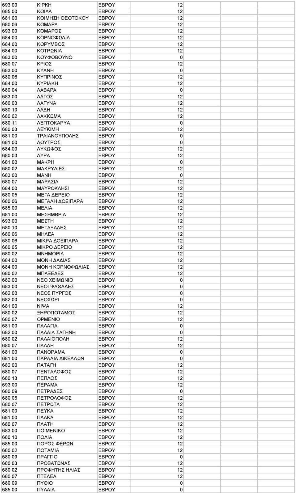 ΕΒΡΟΥ 12 680 02 ΛΑΚΚΩΜΑ ΕΒΡΟΥ 12 680 11 ΛΕΠΤΟΚΑΡΥΑ ΕΒΡΟΥ 0 680 03 ΛΕΥΚΙΜΗ ΕΒΡΟΥ 12 681 00 ΤΡΑΙΑΝΟΥΠΟΛΗΣ ΕΒΡΟΥ 0 681 00 ΛΟΥΤΡΟΣ ΕΒΡΟΥ 0 684 00 ΛΥΚΩΦΟΣ ΕΒΡΟΥ 12 680 03 ΛΥΡΑ ΕΒΡΟΥ 12 681 00 ΜΑΚΡΗ ΕΒΡΟΥ