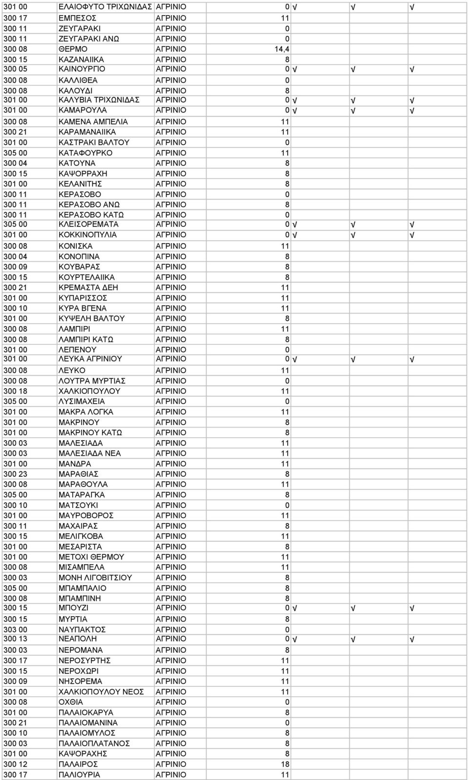 ΚΑΣΤΡΑΚΙ ΒΑΛΤΟΥ ΑΓΡΙΝΙΟ 0 305 00 ΚΑΤΑΦΟΥΡΚΟ ΑΓΡΙΝΙΟ 11 300 04 ΚΑΤΟΥΝΑ ΑΓΡΙΝΙΟ 8 300 15 ΚΑΨΟΡΡΑΧΗ ΑΓΡΙΝΙΟ 8 301 00 ΚΕΛΑΝΙΤΗΣ ΑΓΡΙΝΙΟ 8 300 11 ΚΕΡΑΣΟΒΟ ΑΓΡΙΝΙΟ 0 300 11 ΚΕΡΑΣΟΒΟ ΑΝΩ ΑΓΡΙΝΙΟ 8 300 11
