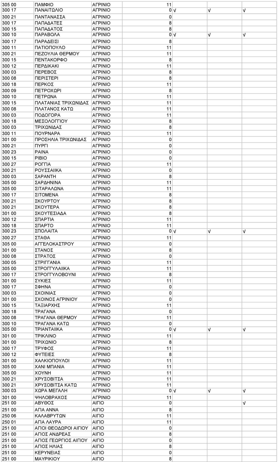 ΠΕΤΡΟΧΩΡΙ ΑΓΡΙΝΙΟ 8 300 10 ΠΕΤΡΩΝΑ ΑΓΡΙΝΙΟ 11 300 15 ΠΛΑΤΑΝΙΑΣ ΤΡΙΧΩΝΙ ΑΣ ΑΓΡΙΝΙΟ 11 300 08 ΠΛΑΤΑΝΟΣ ΚΑΤΩ ΑΓΡΙΝΙΟ 11 300 03 ΠΟ ΟΓΟΡΑ ΑΓΡΙΝΙΟ 11 300 18 ΜΕΣΟΛΟΓΓΙΟΥ ΑΓΡΙΝΙΟ 8 300 03 ΤΡΙΧΩΝΙ ΑΣ ΑΓΡΙΝΙΟ