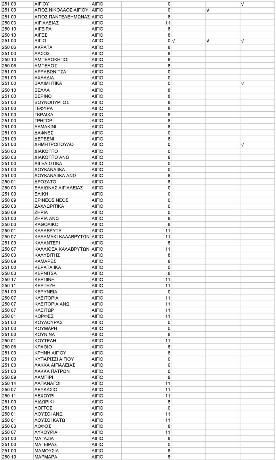 251 00 ΒΟΥΝΟΠΥΡΓΟΣ ΑΙΓΙΟ 8 251 00 ΓΕΦΥΡΑ ΑΙΓΙΟ 8 251 00 ΓΚΡΑΙΚΑ ΑΙΓΙΟ 8 251 00 ΓΡΗΓΟΡΙ ΑΙΓΙΟ 8 251 00 ΑΜΑΚΙΝΙ ΑΙΓΙΟ 8 251 00 ΑΦΝΕΣ ΑΙΓΙΟ 0 251 00 ΕΡΒΕΝΙ ΑΙΓΙΟ 8 251 00 ΗΜΗΤΡΟΠΟΥΛΟ ΑΙΓΙΟ 0 250 03