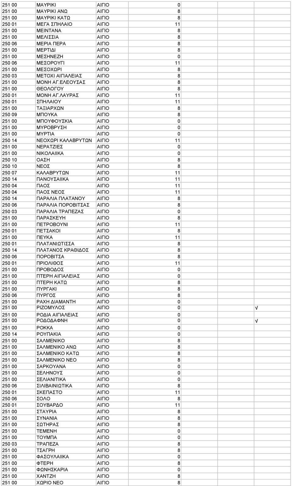 ΛΑΥΡΑΣ ΑΙΓΙΟ 11 250 01 ΣΠΗΛΑΙΟΥ ΑΙΓΙΟ 11 251 00 ΤΑΞΙΑΡΧΩΝ ΑΙΓΙΟ 8 250 09 ΜΠΟΥΚΑ ΑΙΓΙΟ 8 251 00 ΜΠΟΥΦΟΥΣΚΙΑ ΑΙΓΙΟ 0 251 00 ΜΥΡΟΒΡΥΣΗ ΑΙΓΙΟ 0 251 00 ΜΥΡΤΙΑ ΑΙΓΙΟ 0 250 14 ΝΕΟΧΩΡΙ ΚΑΛΑΒΡΥΤΩΝ ΑΙΓΙΟ 11