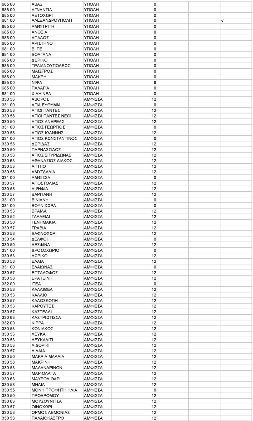 330 53 ΑΒΟΡΟΣ ΑΜΦΙΣΣΑ 12 331 00 ΑΓΙΑ ΕΥΘΥΜΙΑ ΑΜΦΙΣΣΑ 0 330 58 ΑΓΙΟΙ ΠΑΝΤΕΣ ΑΜΦΙΣΣΑ 12 330 58 ΑΓΙΟΙ ΠΑΝΤΕΣ ΝΕΟΙ ΑΜΦΙΣΣΑ 12 330 50 ΑΓΙΟΣ ΑΝ ΡΕΑΣ ΑΜΦΙΣΣΑ 12 331 00 ΑΓΙΟΣ ΓΕΩΡΓΙΟΣ ΑΜΦΙΣΣΑ 0 330 58 ΑΓΙΟΣ