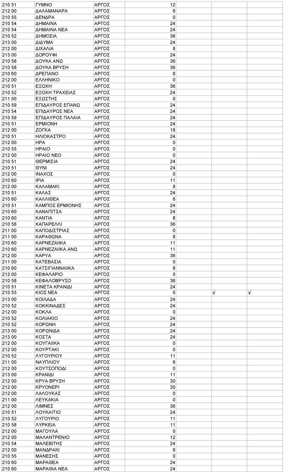 ΕΠΑΝΩ ΑΡΓΟΣ 24 210 54 ΕΠΙ ΑΥΡΟΣ ΝΕΑ ΑΡΓΟΣ 24 210 59 ΕΠΙ ΑΥΡΟΣ ΠΑΛΑΙΑ ΑΡΓΟΣ 24 210 51 ΕΡΜΙΟΝΗ ΑΡΓΟΣ 24 212 00 ΖΟΓΚΑ ΑΡΓΟΣ 18 210 51 ΗΛΙΟΚΑΣΤΡΟ ΑΡΓΟΣ 24 212 00 ΗΡΑ ΑΡΓΟΣ 0 210 55 ΗΡΑΙΟ ΑΡΓΟΣ 0 212 00
