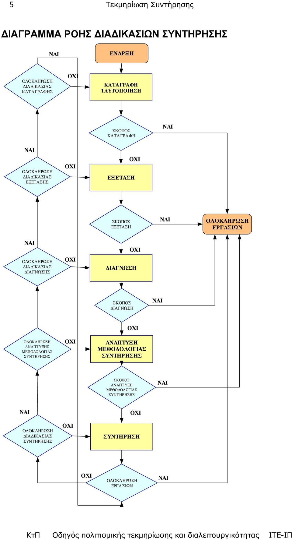ΙΚΑΣΙΑΣ ΙΑΓΝΩΣΗΣ ΟΧΙ ΟΧΙ ΙΑΓΝΩΣΗ ΣΚΟΠΟΣ ΙΑΓΝΩΣΗ ΝΑΙ ΟΛΟΚΛΗΡΩΣΗ ΑΝΑΠΤΥΞΗΣ ΜΕΘΟ ΟΛΟΓΙΑΣ ΣΥΝΤΗΡΗΣΗΣ ΟΧΙ ΟΧΙ ΑΝΑΠΤΥΞΗ ΜΕΘΟ ΟΛΟΓΙΑΣ