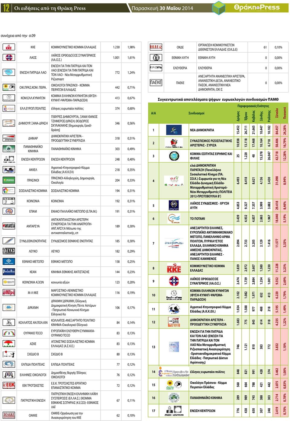 ΚΥΝΗΓΙ-ΨΑΡΕΜΑ-ΠΑΡΑΔΟΣΗ) 1.1 1,61% 772 1,24% 442,71% 413,67% ΕΛΛ.ΕΥΡΩΠ.ΠΟΛΙΤΕΣ έλληνες ευρωπαίοι πολίτες 374,6% ΔΗΜΙΟΥΡ. ΞΑΝΑ-ΔΡΑΣΗ ΔΗΜΑΡ ΠΑΝΑΘΗΝΑΪΚΟ ΚΙΝΗΜΑ ΓΕΦΥΡΕΣ ΔΗΜΙΟΥΡΓΙΑ, ΞΑΝΑ!