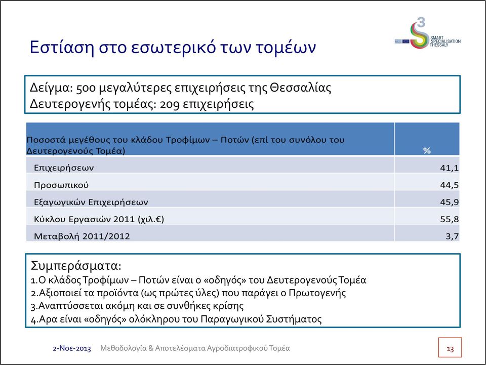 Ο κλάδος Τροφίμων Ποτών είναι ο «οδηγός» του Δευτερογενούς Τομέα 2.