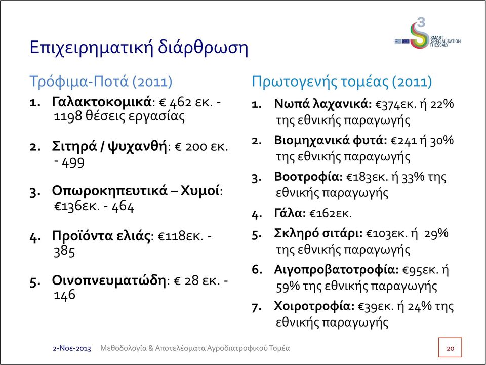 ή 22% της εθνικής παραγωγής 2. Βιομηχανικά φυτά: 241 ή 30% της εθνικής παραγωγής 3. Βοοτροφία: 183εκ. ή 33% της εθνικής παραγωγής 4. Γάλα: 162εκ. 5.