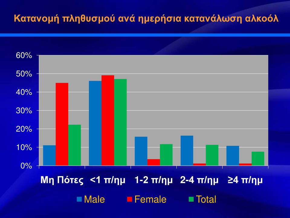 40% 30% 20% 10% 0% Μη Πότες <1 π/ημ