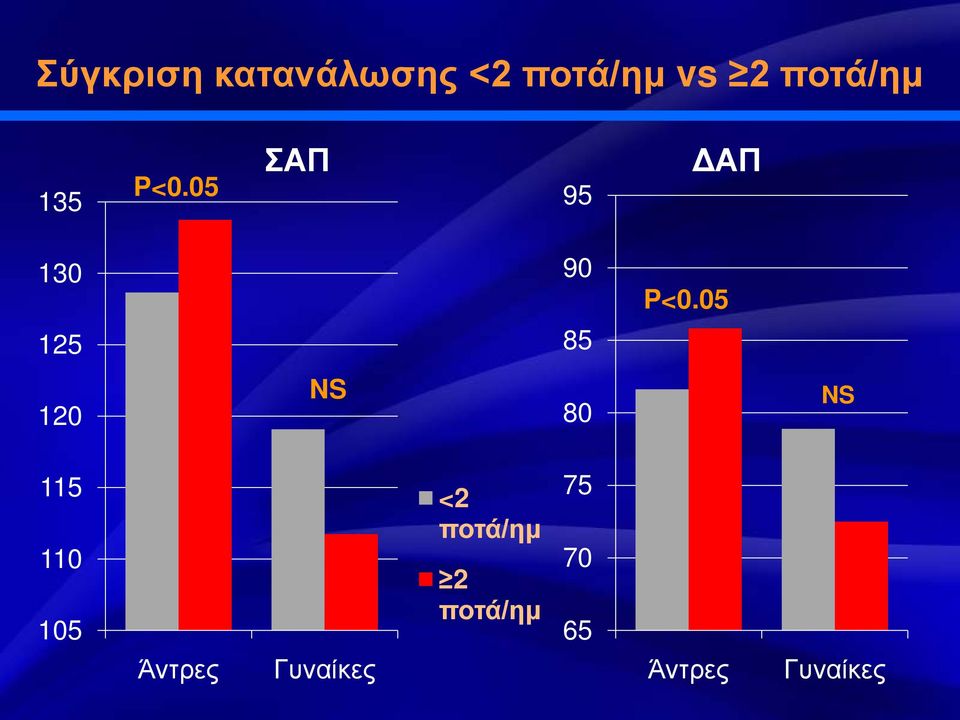 05 125 85 120 NS 80 NS 115 110 105 Άντρες