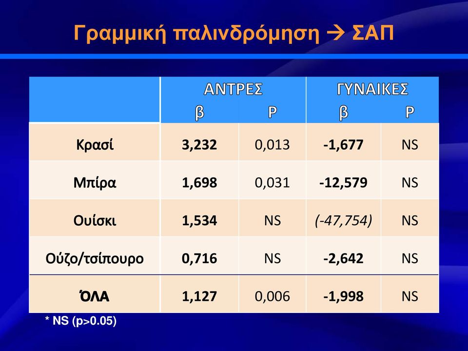 0,031-12,579 NS 1,534 NS (-47,754) NS