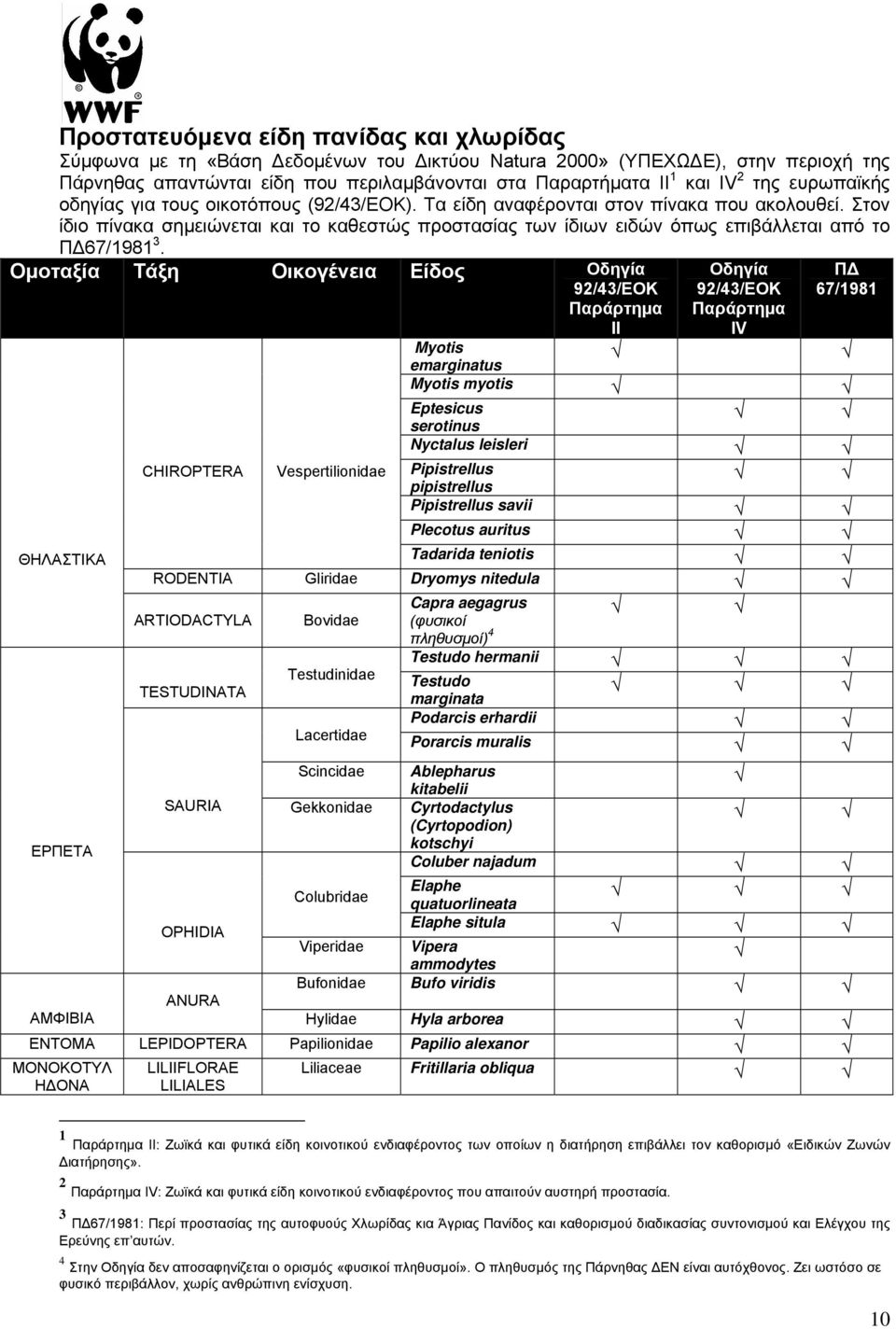 Στον ίδιο πίνακα σημειώνεται και το καθεστώς προστασίας των ίδιων ειδών όπως επιβάλλεται από το ΠΔ67/1981 3.