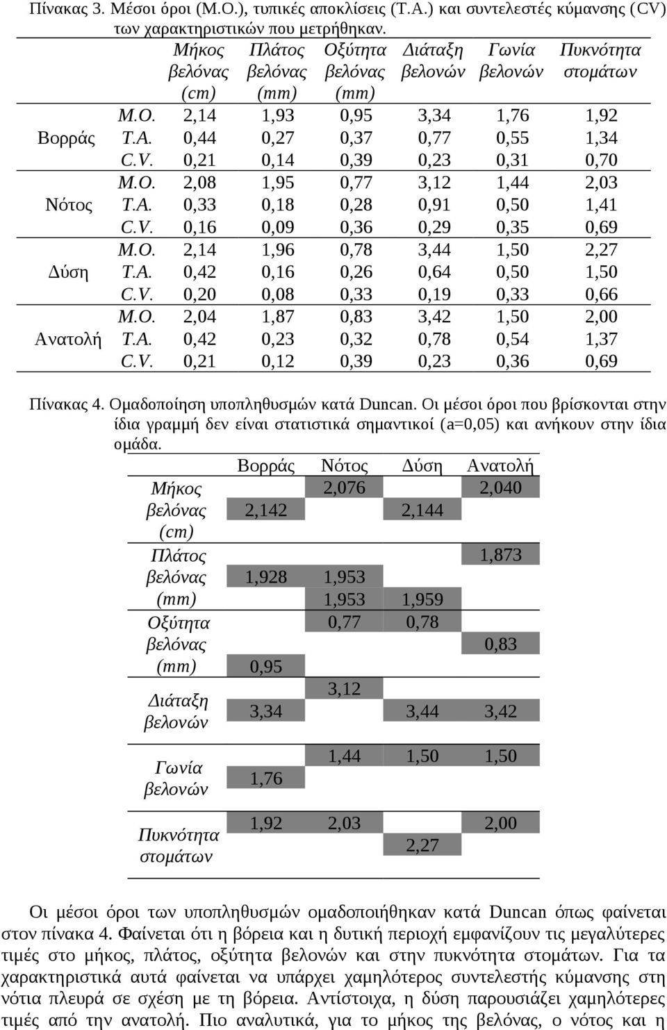 Α. 0,42 0,16 0,26 0,64 0,50 1,50 C.V. 0,20 0,08 0,33 0,19 0,33 0,66 Μ.Ο. 2,04 1,87 0,83 3,42 1,50 2,00 Ανατολή Τ.Α. 0,42 0,23 0,32 0,78 0,54 1,37 C.V. 0,21 0,12 0,39 0,23 0,36 0,69 Πίνακας 4.