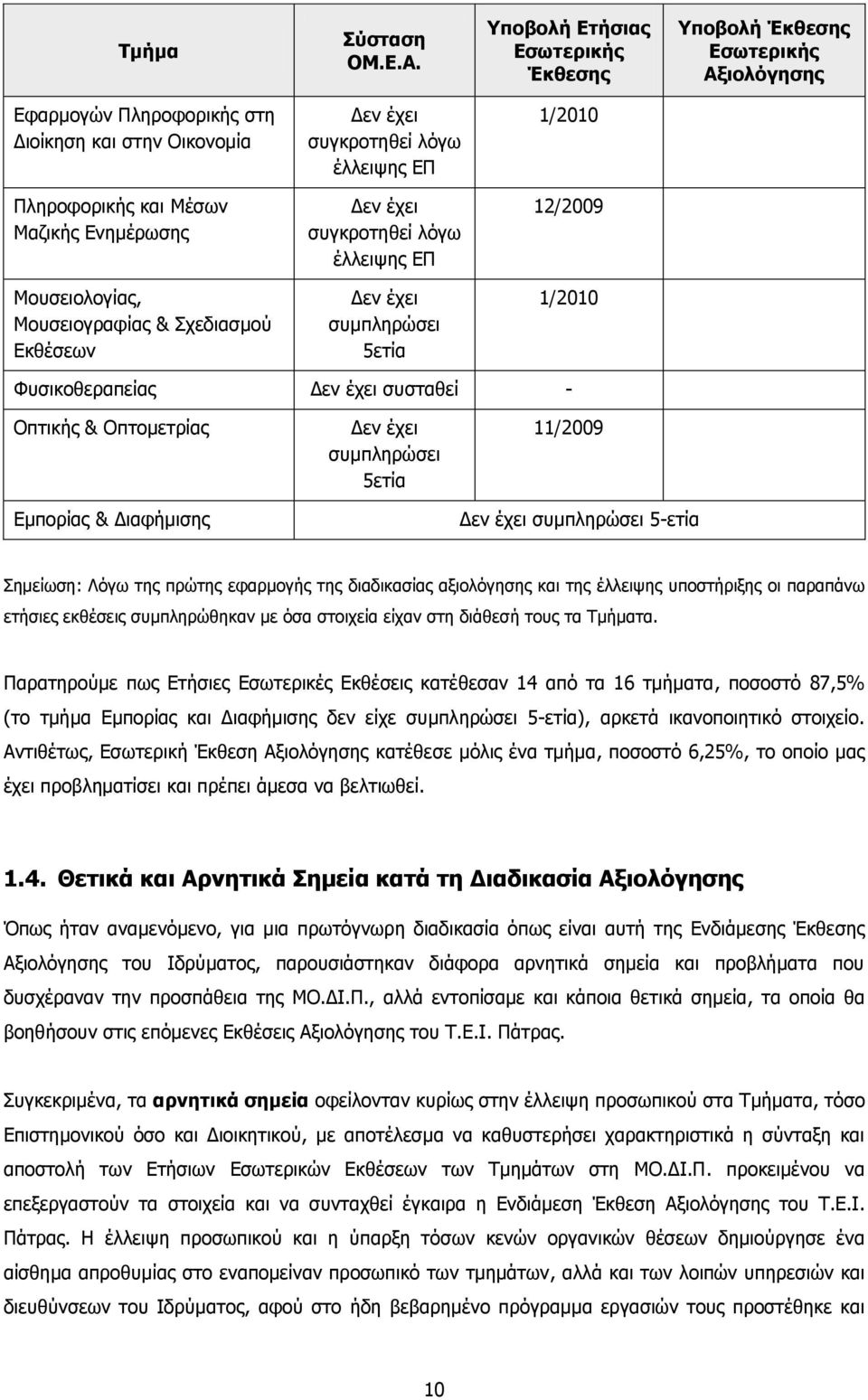 Μαζικής Ενημέρωσης Δεν έχει συγκροτηθεί λόγω έλλειψης ΕΠ 12/2009 Μουσειολογίας, Μουσειογραφίας & Σχεδιασμού Εκθέσεων Δεν έχει συμπληρώσει 5ετία 1/2010 Φυσικοθεραπείας Δεν έχει συσταθεί - Οπτικής &