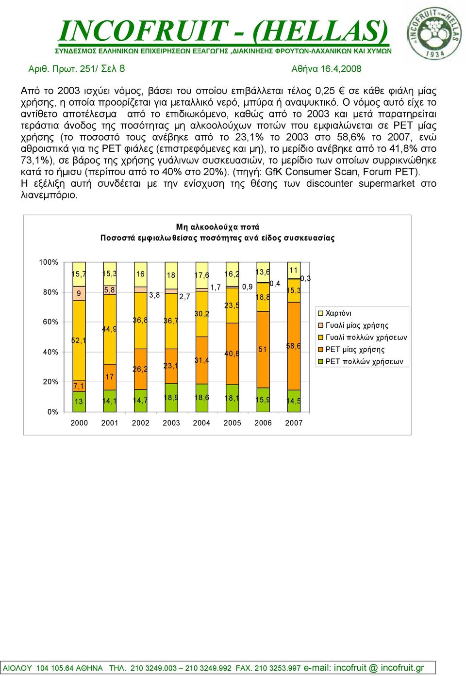 τους ανέβηκε από το 23,1% το 23 στο 58,6% το 27, ενώ αθροιστικά για τις PET φιάλες (επιστρεφόµενες και µη), το µερίδιο ανέβηκε από το 41,8% στο 73,1%), σε βάρος της χρήσης γυάλινων συσκευασιών, το