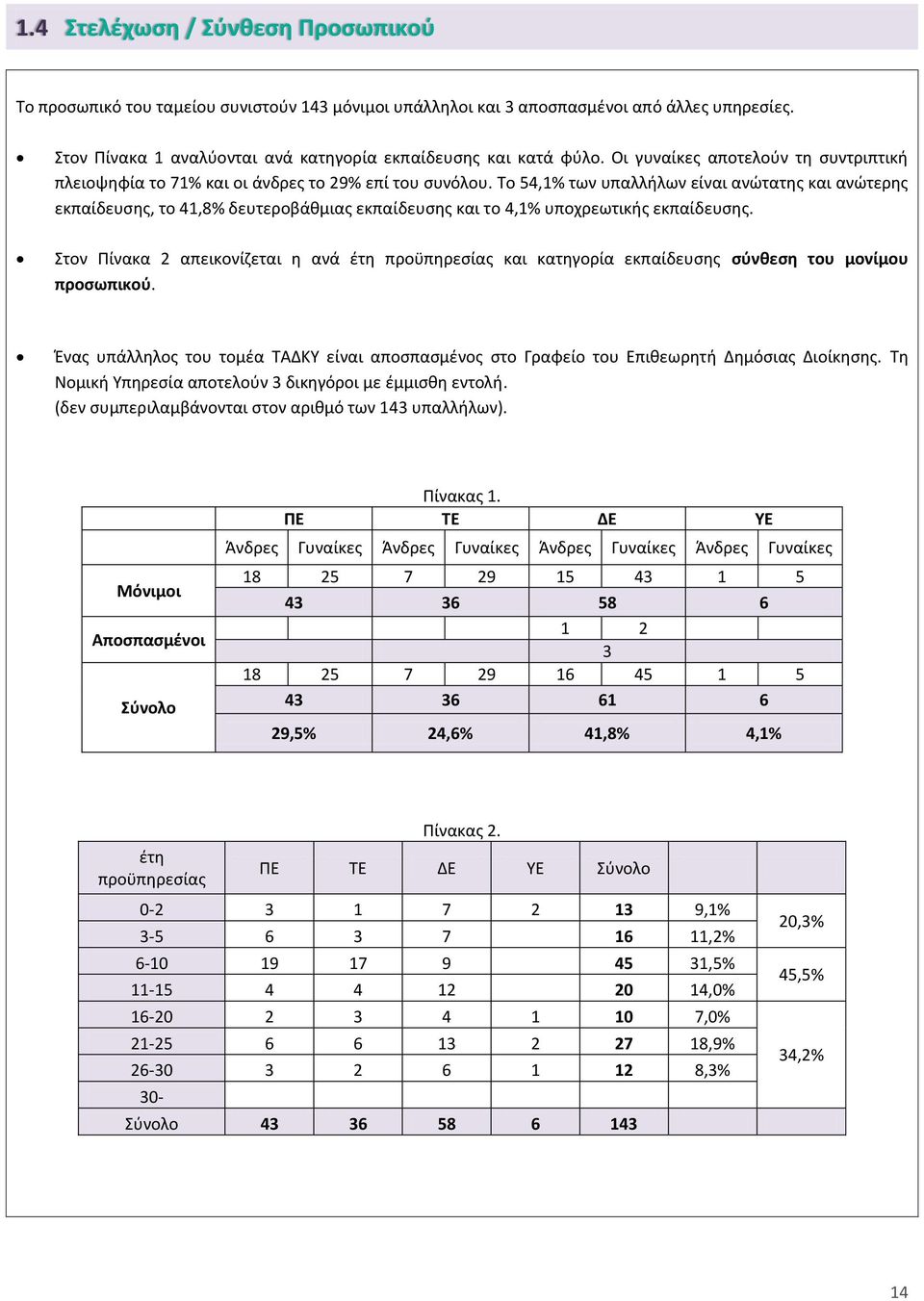 Το 54,1% των υπαλλήλων είναι ανώτατης και ανώτερης εκπαίδευσης, το 41,8% δευτεροβάθμιας εκπαίδευσης και το 4,1% υποχρεωτικής εκπαίδευσης.