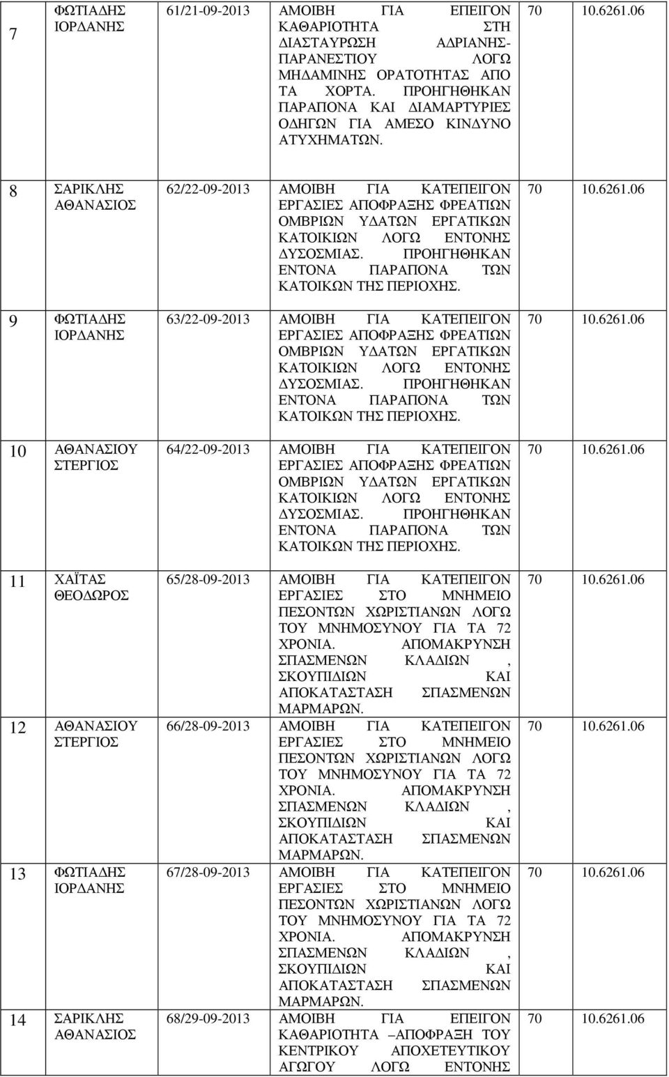 8 ΣΑΡΙΚΛΗΣ 9 ΦΩΤΙΑ ΗΣ 10 ΑΘΑΝΑΣΙΟΥ 11 ΧΑΪΤΑΣ 12 ΑΘΑΝΑΣΙΟΥ 13 ΦΩΤΙΑ ΗΣ 14 ΣΑΡΙΚΛΗΣ 62/22-09-2013 ΑΜΟΙΒΗ ΓΙΑ ΚΑΤΕΠΕΙΓΟΝ 63/22-09-2013 ΑΜΟΙΒΗ ΓΙΑ