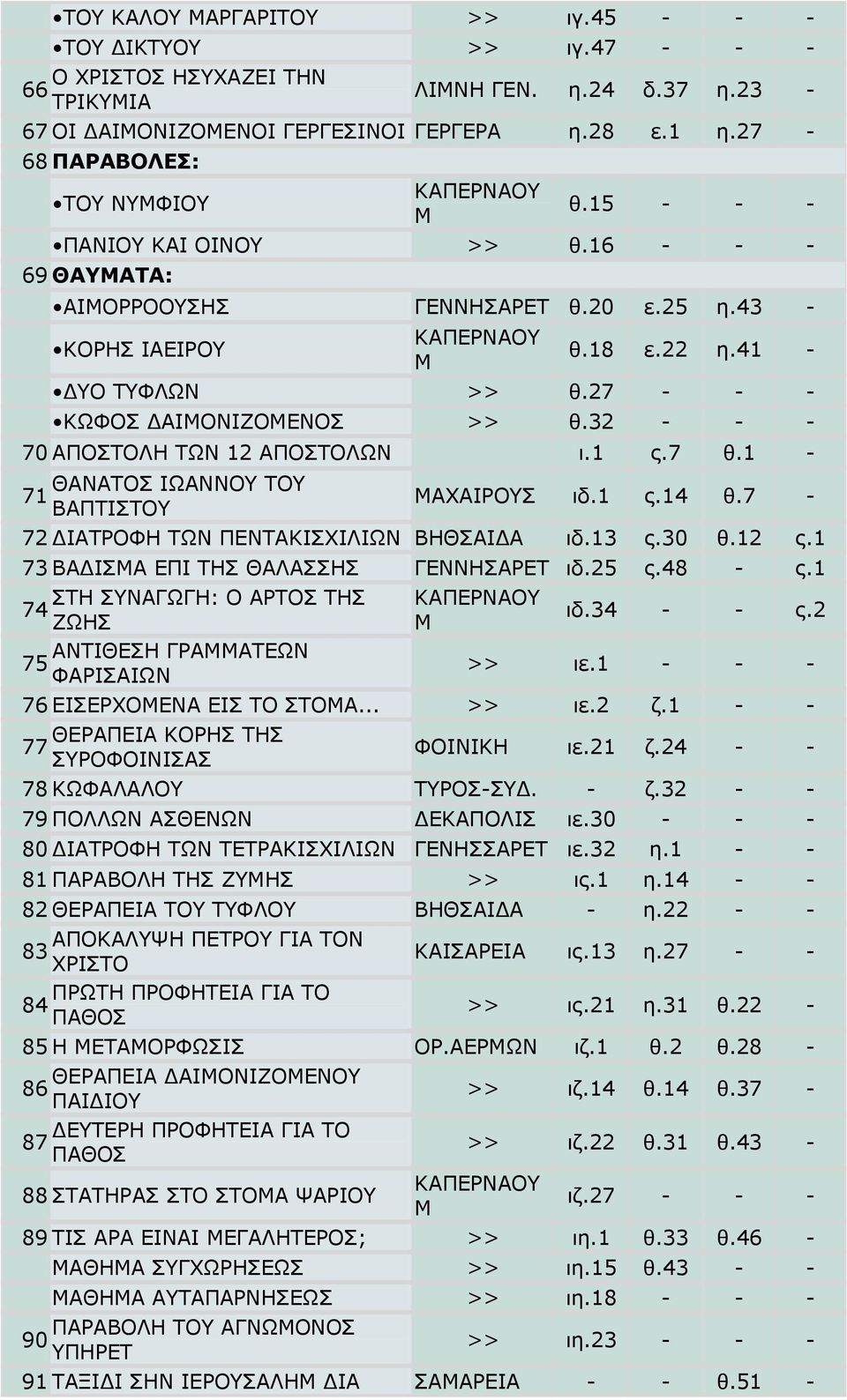 32 - - - 70 ΑΠΟΣΤΟΛΗ ΤΩΝ 12 ΑΠΟΣΤΟΛΩΝ ι.1 ς.7 θ.1 - ΘΑΝΑΤΟΣ ΙΩΑΝΝΟΥ ΤΟΥ 71 ΒΑΠΤΙΣΤΟΥ ΑΧΑΙΡΟΥΣ ιδ.1 ς.14 θ.7-72 ΔΙΑΤΡΟΦΗ ΤΩΝ ΠΕΝΤΑΚΙΣΧΙΛΙΩΝ ΒΗΘΣΑΙΔΑ ιδ.13 ς.30 θ.12 ς.