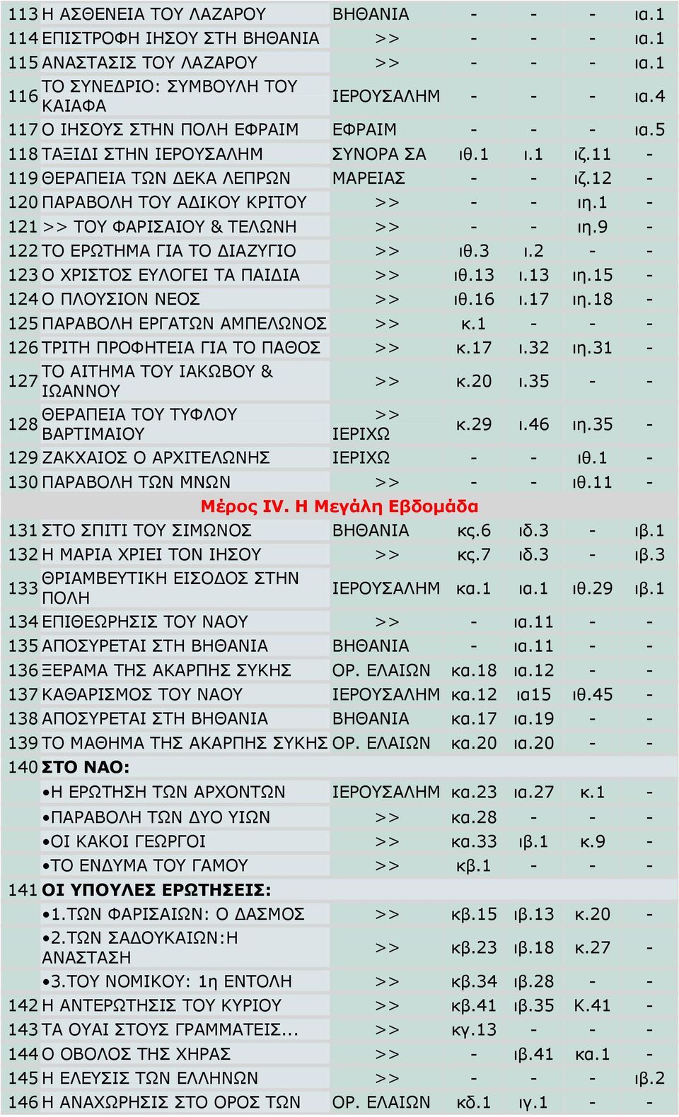 1-121 >> ΤΟΥ ΦΑΡΙΣΑΙΟΥ & ΤΕΛΩΝΗ >> - - ιη.9-122 ΤΟ ΕΡΩΤΗΑ ΓΙΑ ΤΟ ΔΙΑΖΥΓΙΟ >> ιθ.3 ι.2 - - 123 Ο ΧΡΙΣΤΟΣ ΕΥΛΟΓΕΙ ΤΑ ΠΑΙΔΙΑ >> ιθ.13 ι.13 ιη.15-124 Ο ΠΛΟΥΣΙΟΝ ΝΕΟΣ >> ιθ.16 ι.17 ιη.