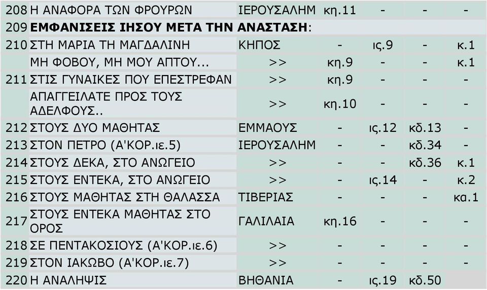 5) ΙΕΡΟΥΣΑΛΗ - - κδ.34-214 ΣΤΟΥΣ ΔΕΚΑ, ΣΤΟ ΑΝΩΓΕΙΟ >> - - κδ.36 κ.1 215 ΣΤΟΥΣ ΕΝΤΕΚΑ, ΣΤΟ ΑΝΩΓΕΙΟ >> - ις.14 - κ.2 216 ΣΤΟΥΣ ΑΘΗΤΑΣ ΣΤΗ ΘΑΛΑΣΣΑ ΤΙΒΕΡΙΑΣ - - - κα.