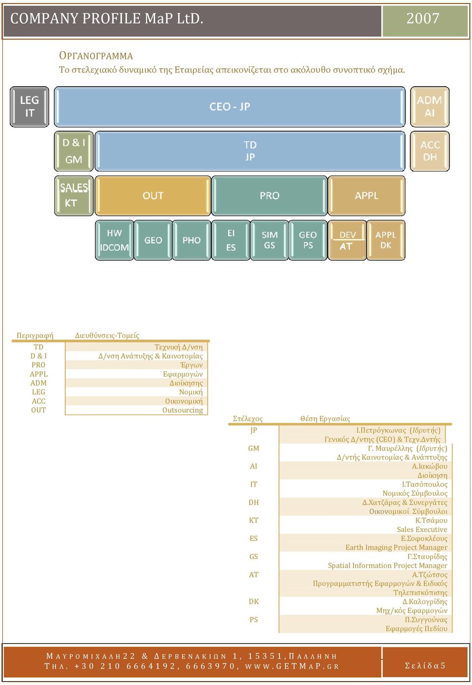 GS AΤ DK PS Θέση Εργασίας Ι.Πετρόγκωνας (Ιδρυτής) Γενικός Δ/ντης (CEO)& Τεχν.Δντής Γ. Μαυρέλλης (Ιδρυτής) Δ/ντής Καινοτομίας & Ανάπτυξης Α.Ιακώβου Διοίκηση Ι.Τασόπουλος Νομικός Σύμβουλος Δ.