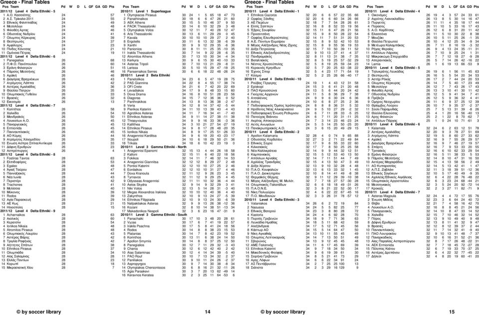 11 Οµόνοια Πέτρας 24 19 2011/12 Level 4 Delta Ethniki - 6 1 Panegialios 26 68 2 Π.Φ.Ο. Πανόπουλου 26 60 3 Εράνη Φιλιατρών 26 51 4 Πάµισος Μεσσήνης 26 46 5 Αχαϊκή 26 46 6 ιαγόρας Βραχνέικων 26 43 7