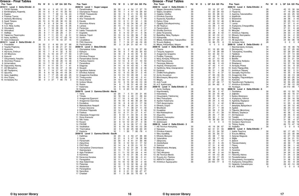 Νέας Ιωνίας 26 11 2 13 32 40-8 35 9 Ηλυσιακός 26 9 7 10 29 29 0 34 10 Athinaikos 26 9 7 10 26 32-6 34 11 Χαϊδάρι 26 8 7 11 28 29-1 31 12 Ήφαιστος Περιστερίου 26 8 7 11 23 31-8 31 13 Άγιος Ιερόθεος 26