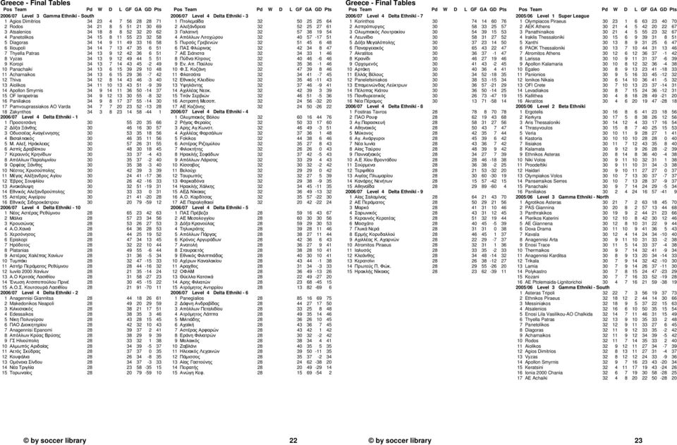 Acharnaikos 34 13 6 15 29 36-7 42 12 Thiva 34 12 8 14 43 46-3 40 13 Aiolikos 34 11 10 13 43 51-9 39 14 Apollon Smyrnis 34 9 14 11 36 50-14 37 15 OF Ierapetras 34 9 12 13 30 55-8 32 16 Paniliakos 34 9